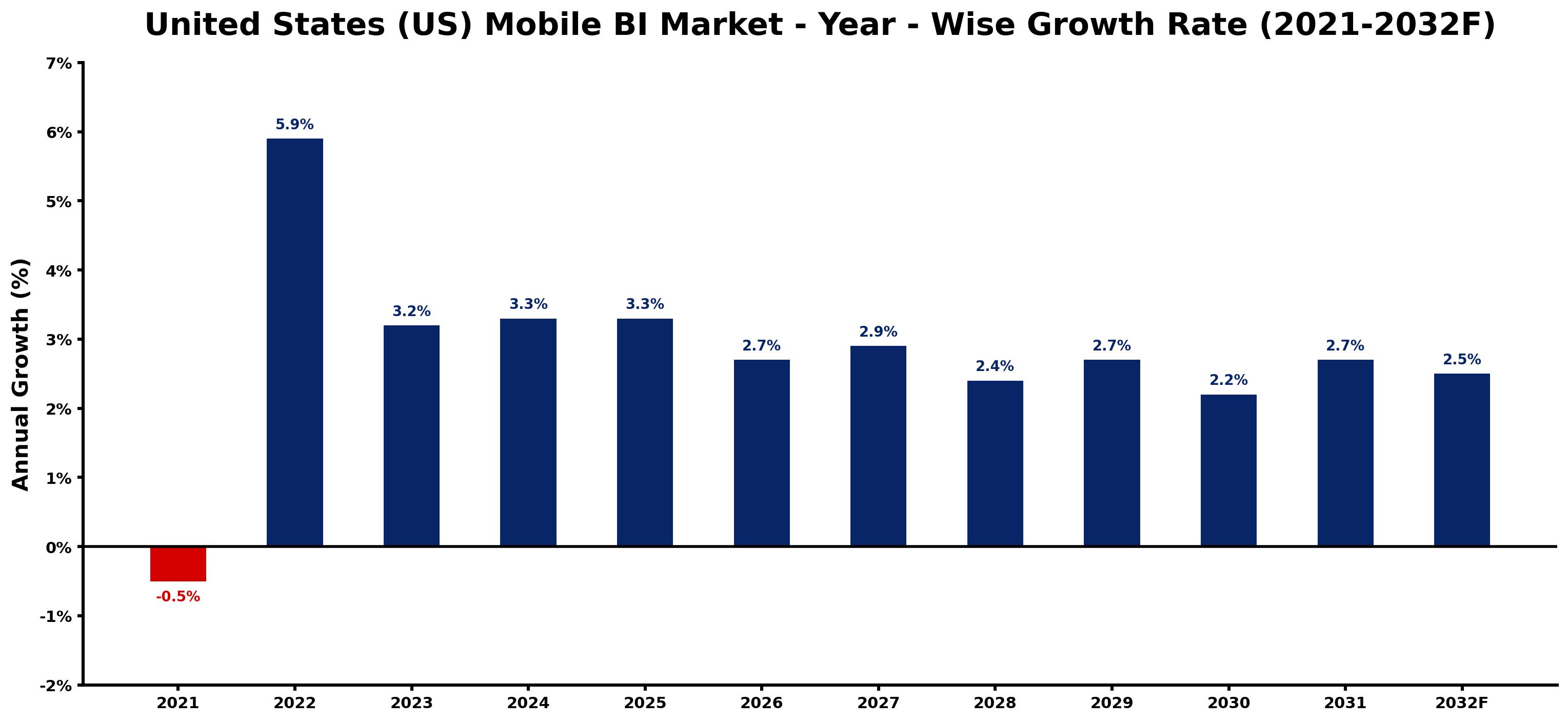 United States (US) Mobile BI Market Year-wise Growth Rate and Key Drivers