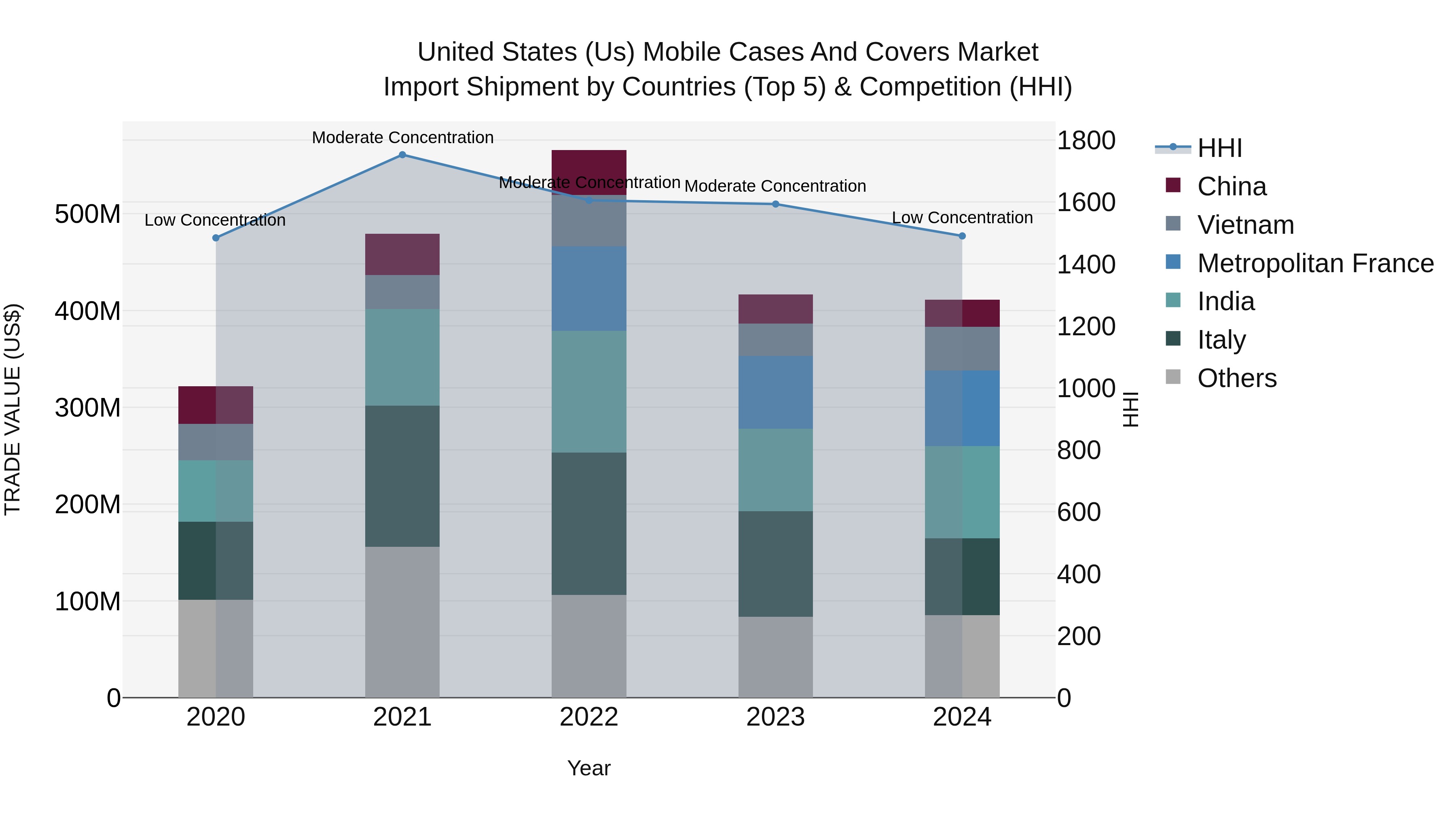 United States (US) Mobile Cases and Covers Market Top 5 Importing Countries and Market Competition (HHI) Analysis