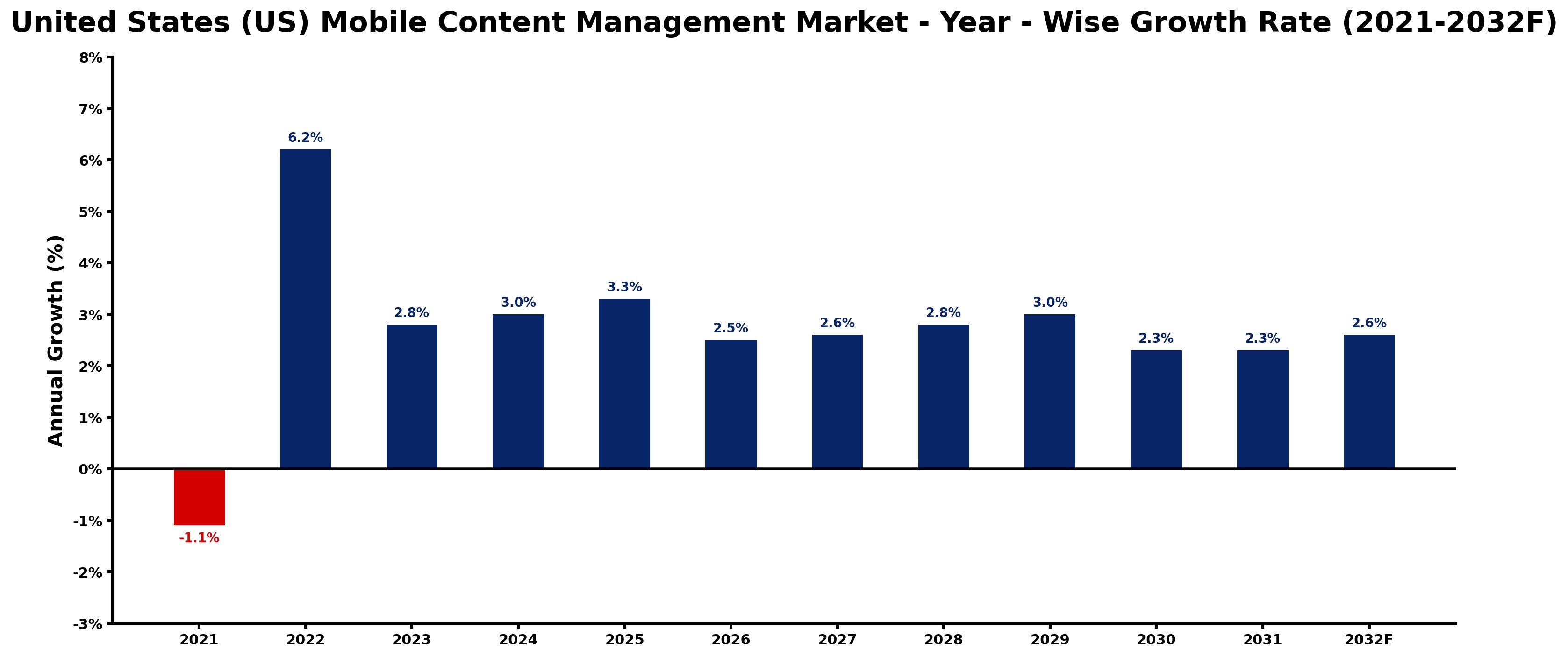 United States (US) Mobile Content Management Market Year-wise Growth Rate and Key Drivers