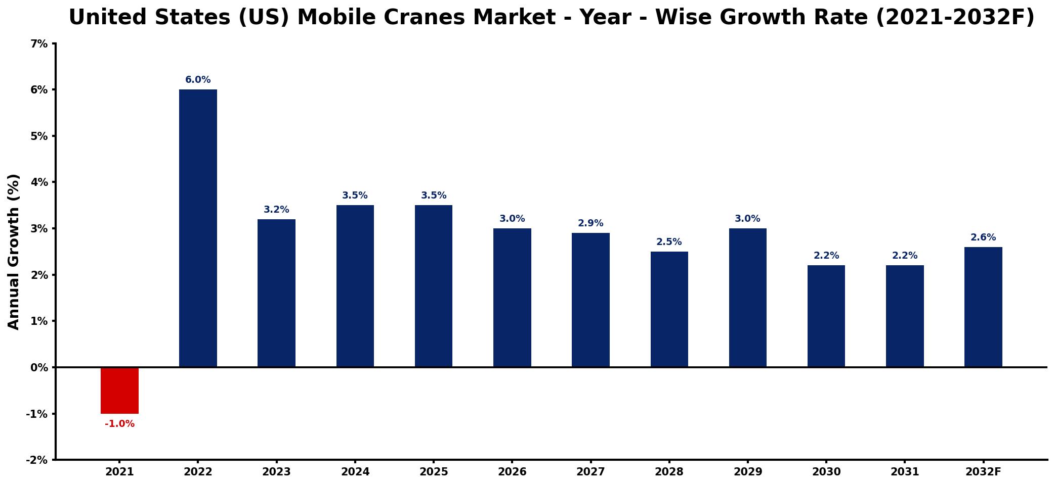 United States (US) Mobile Cranes Market Year-wise Growth Rate and Key Drivers