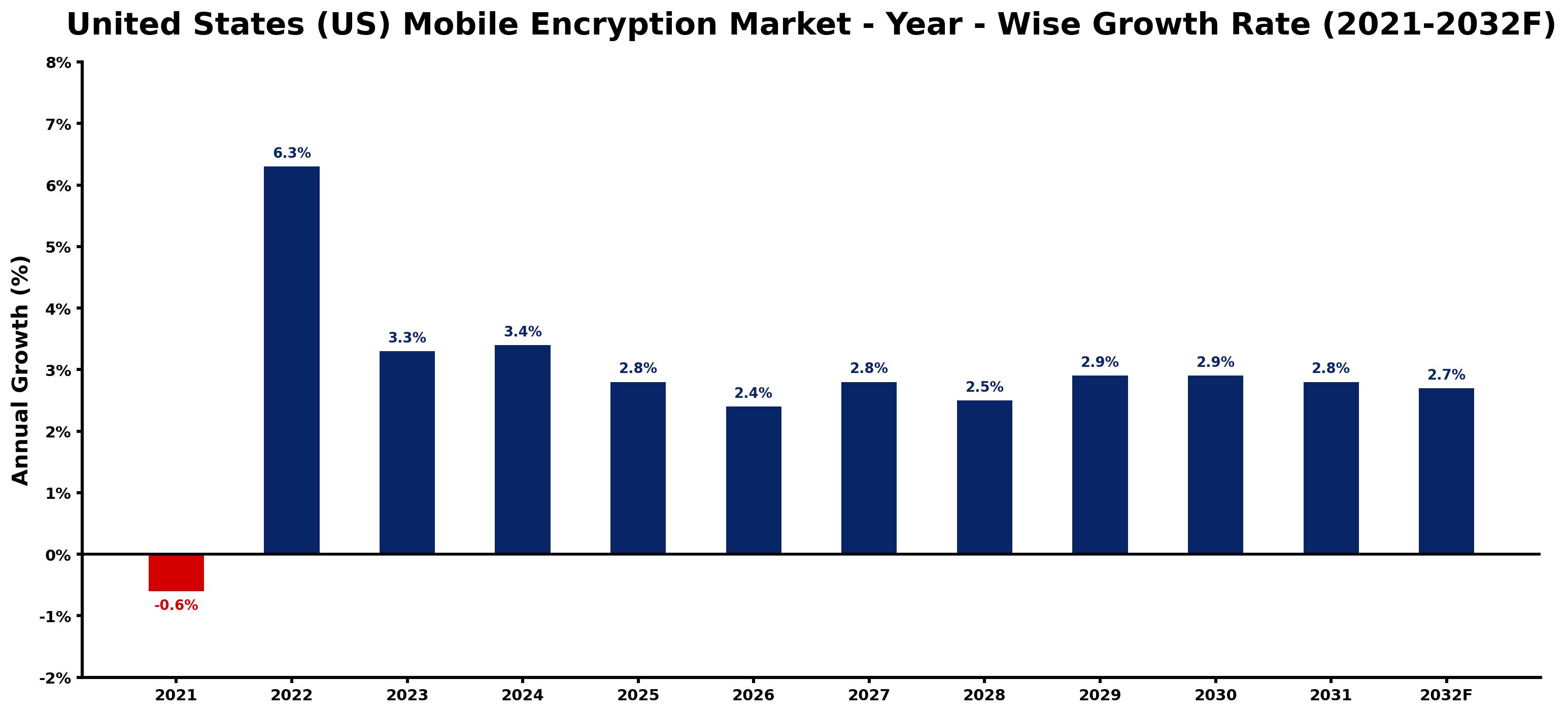 United States (US) Mobile Encryption Market Year-wise Growth Rate and Key Drivers