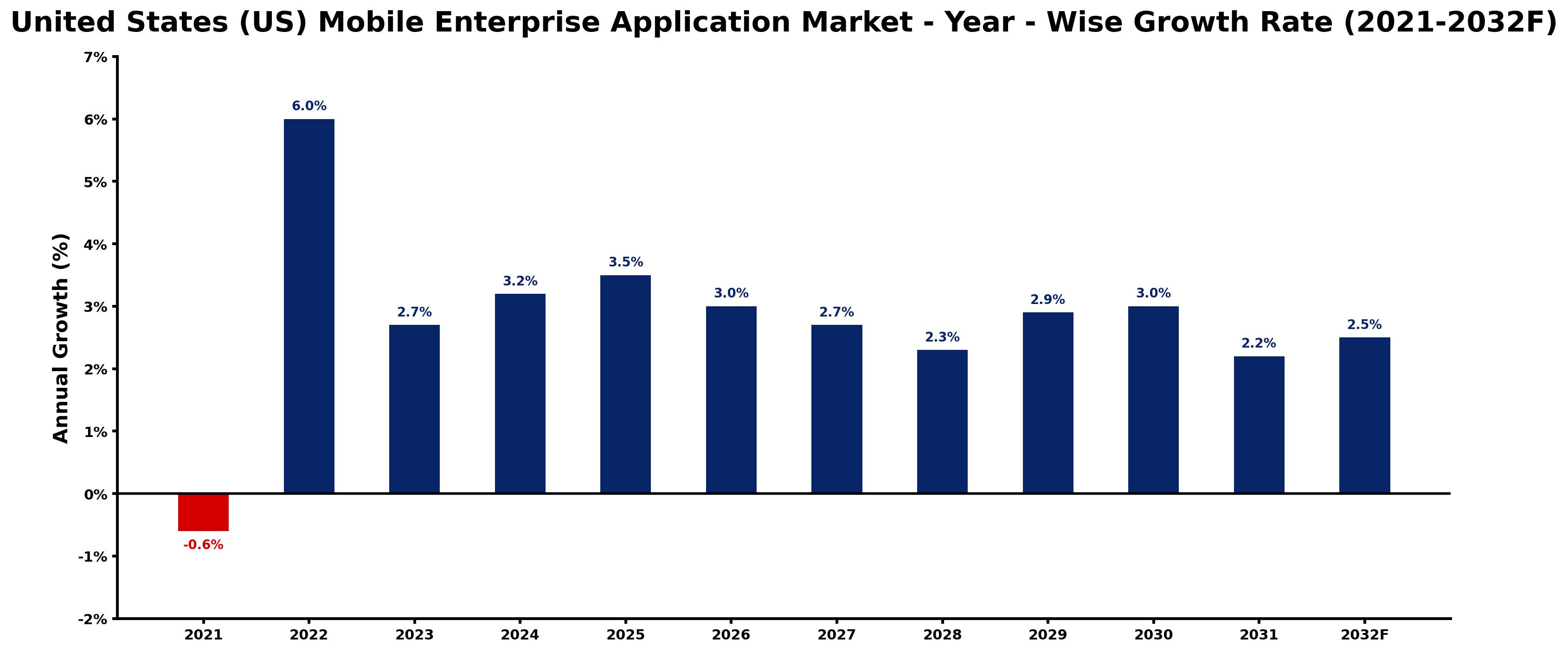 United States (US) Mobile Enterprise Application Market Year-wise Growth Rate and Key Drivers