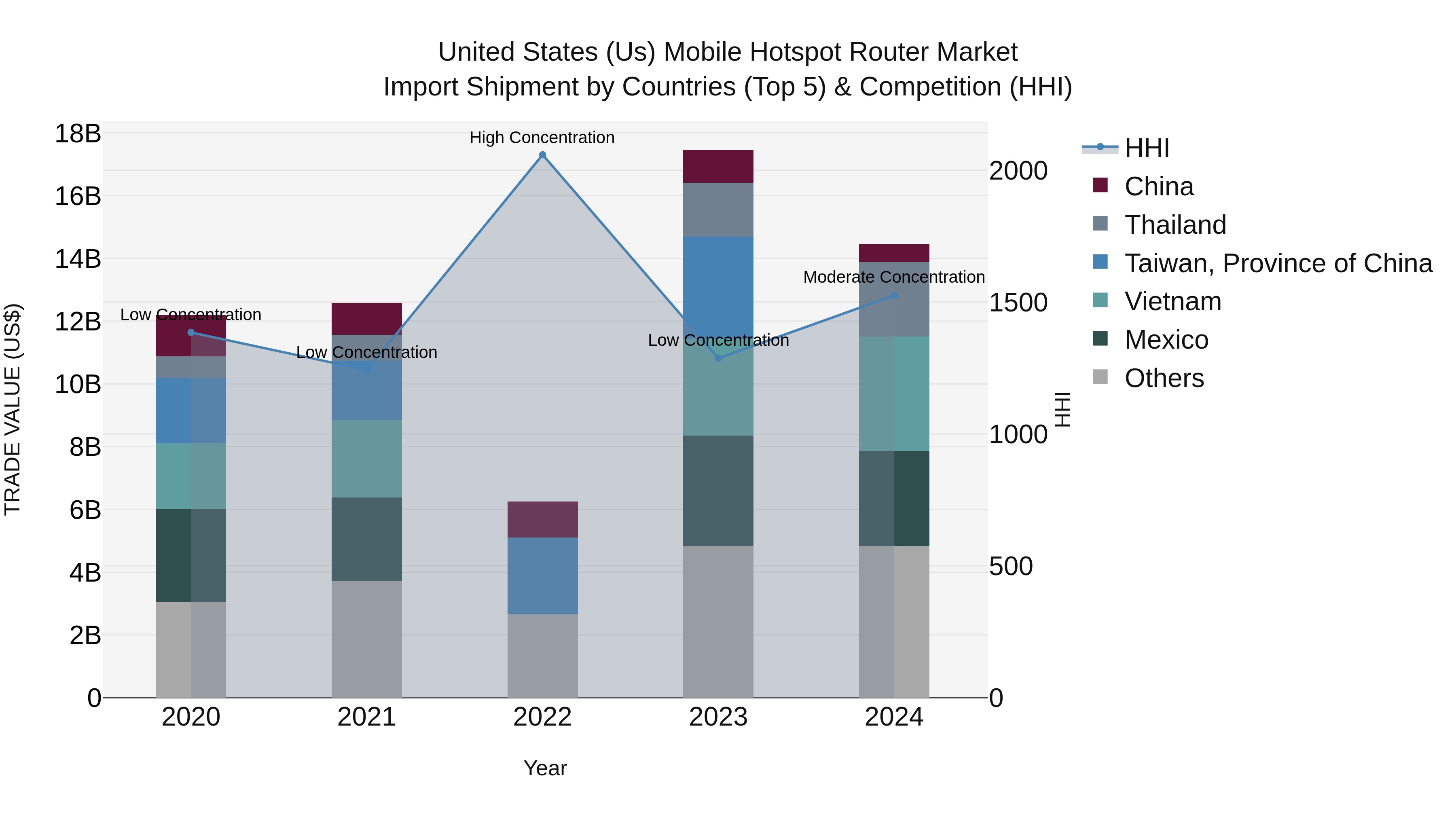 United States (US) Mobile Hotspot Router Market Top 5 Importing Countries and Market Competition (HHI) Analysis