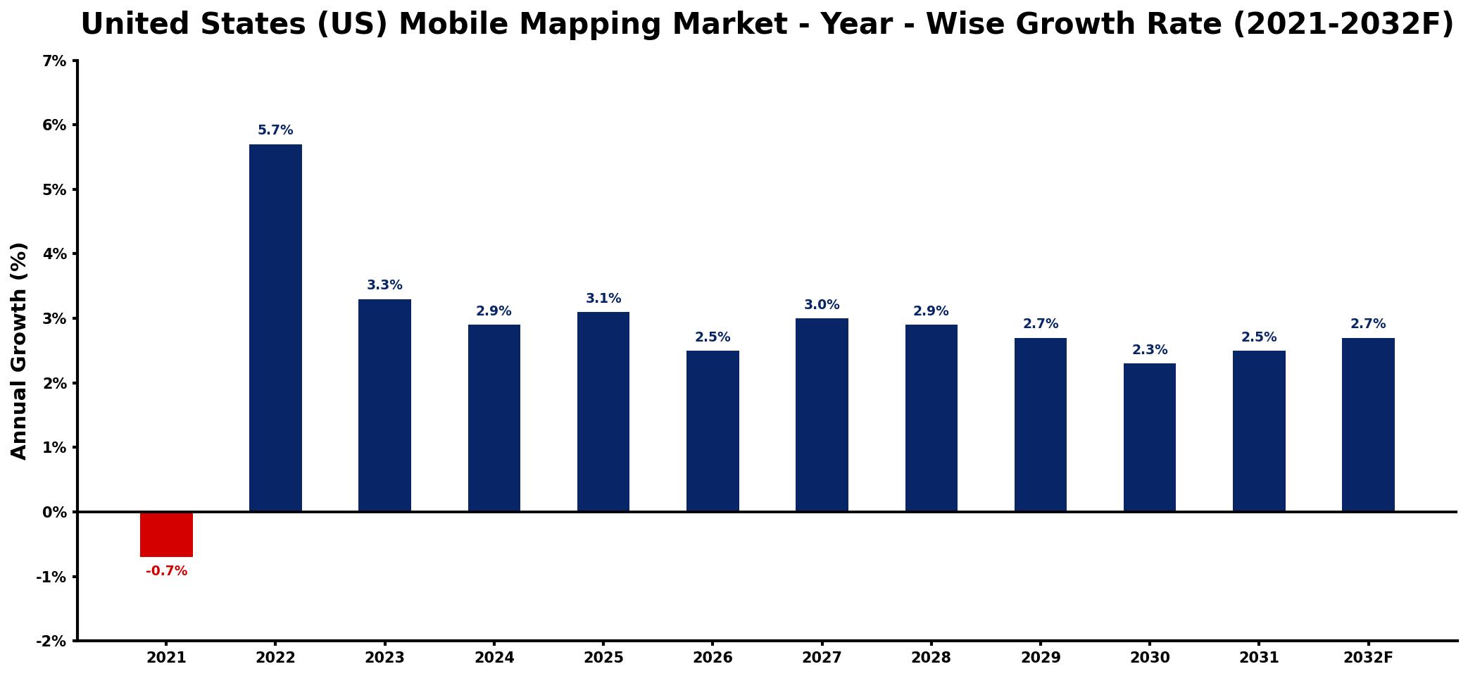 United States (US) Mobile Mapping Market Year-wise Growth Rate and Key Drivers