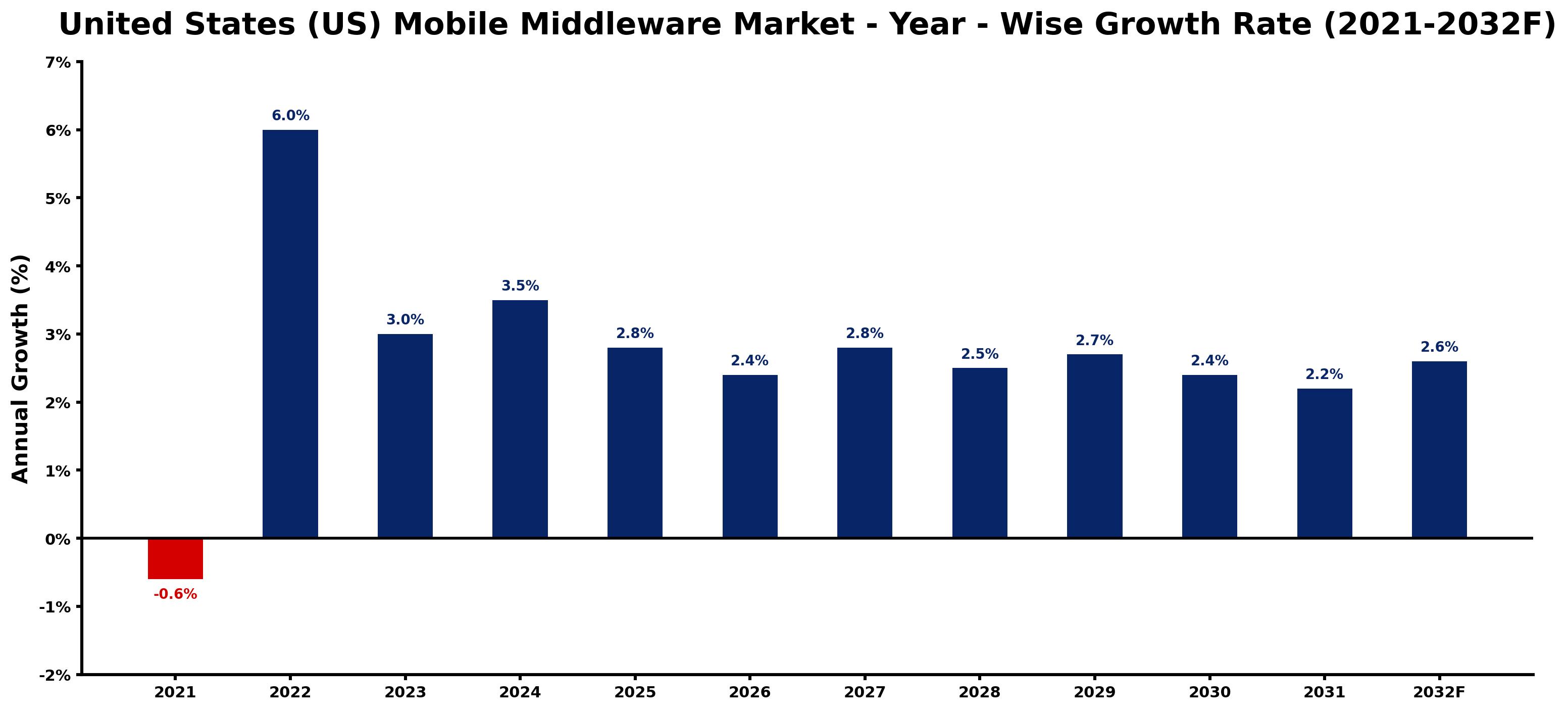 United States (US) Mobile Middleware Market Year-wise Growth Rate and Key Drivers