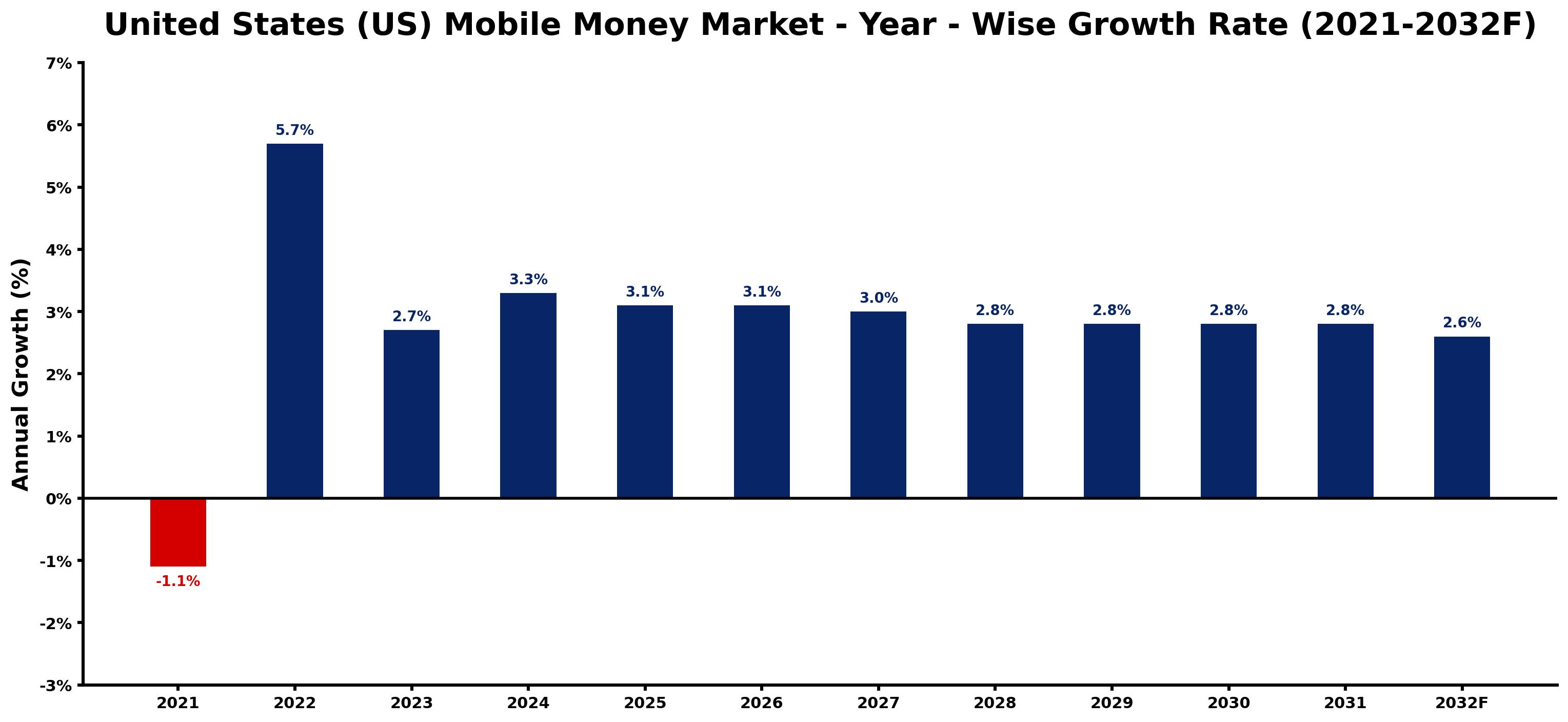 United States (US) Mobile Money Market Year-wise Growth Rate and Key Drivers