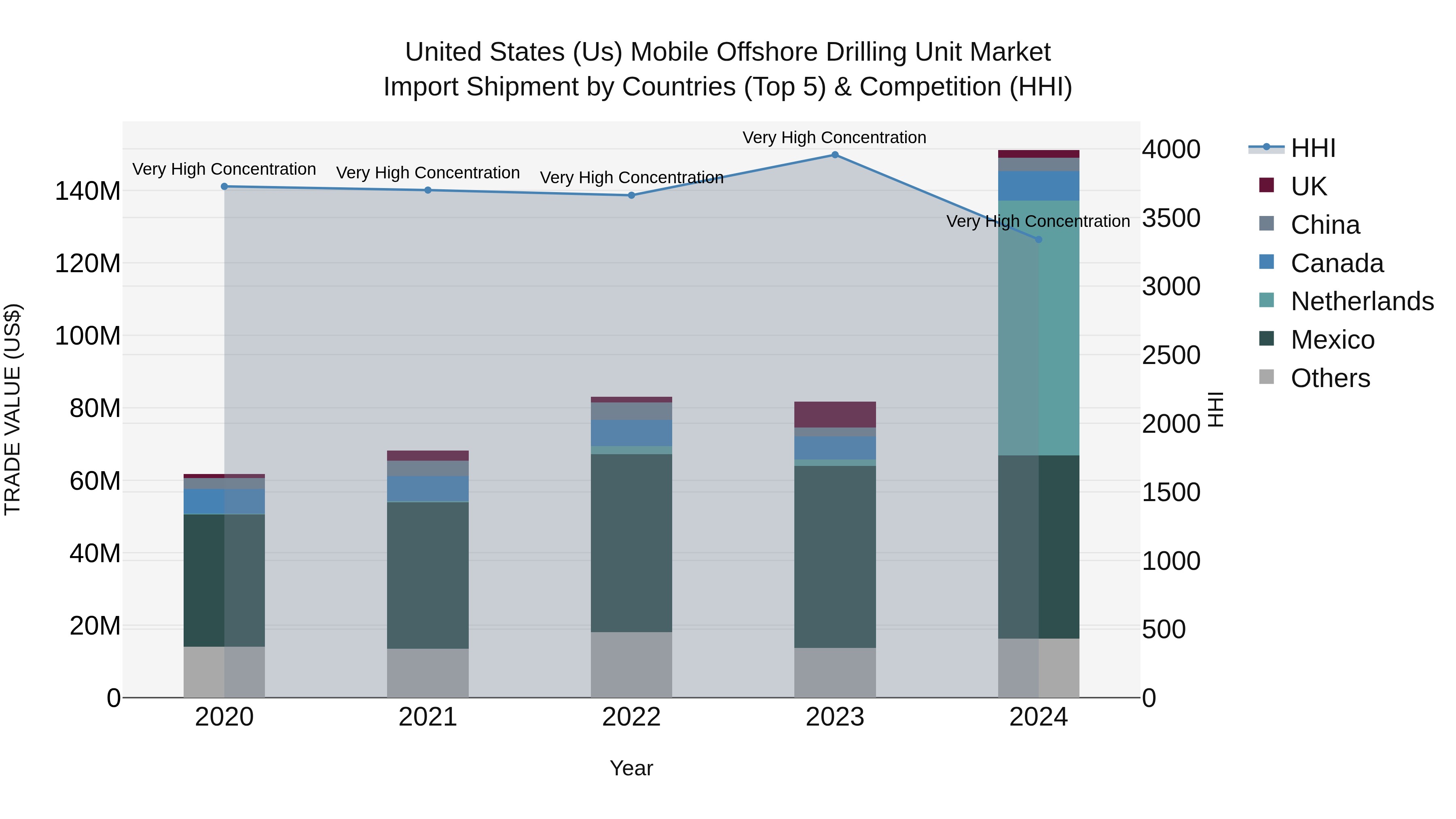 United States (US) Mobile Offshore Drilling Unit Market Top 5 Importing Countries and Market Competition (HHI) Analysis