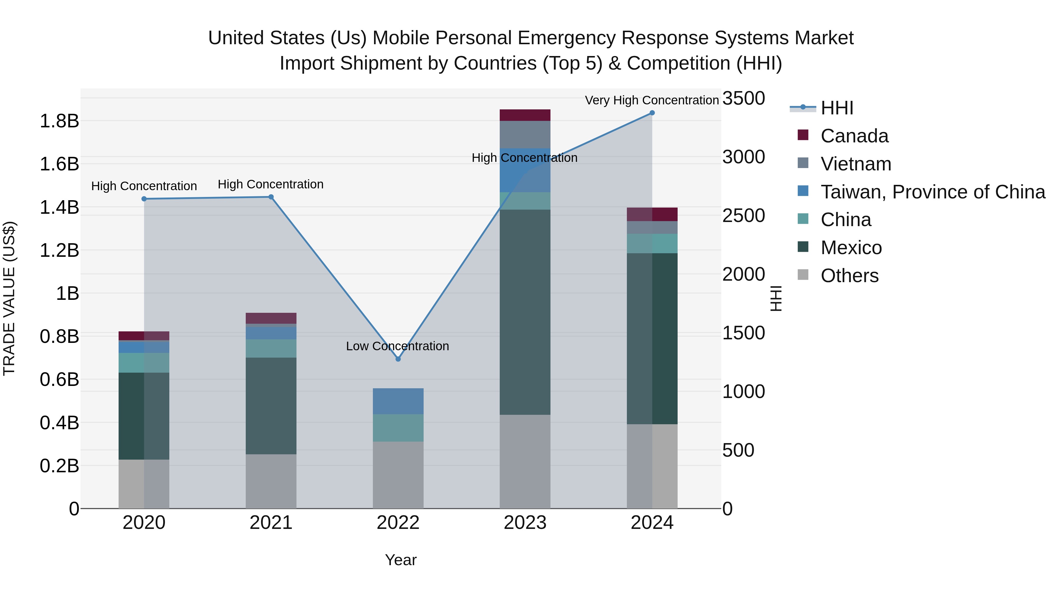 United States (US) Mobile Personal Emergency Response Systems Market Top 5 Importing Countries and Market Competition (HHI) Analysis