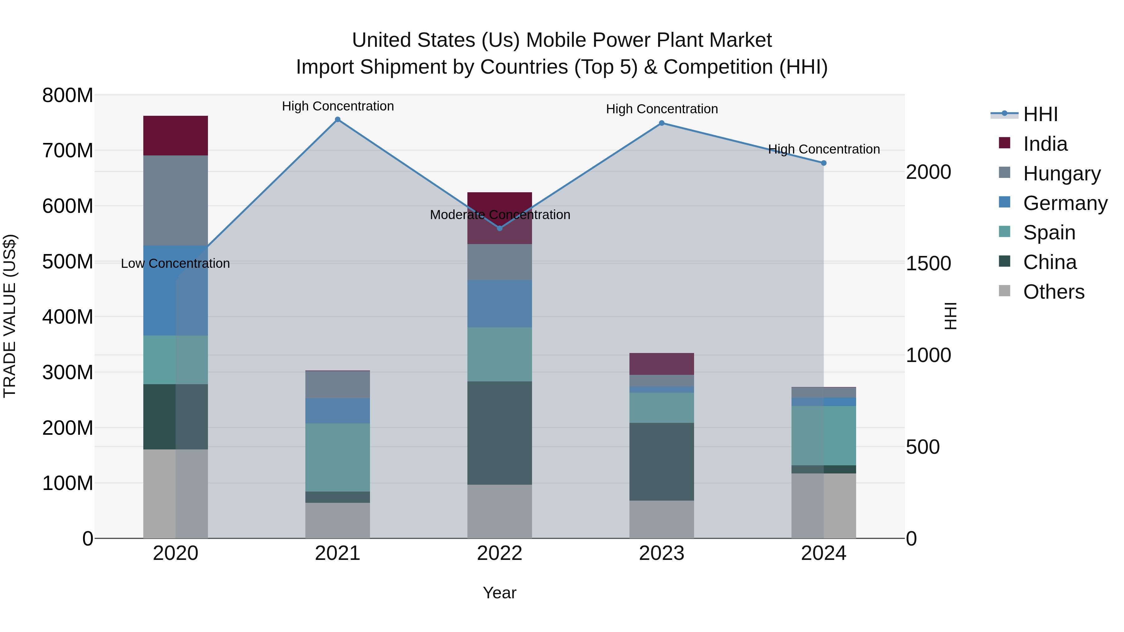 United States (US) Mobile Power Plant Market Top 5 Importing Countries and Market Competition (HHI) Analysis
