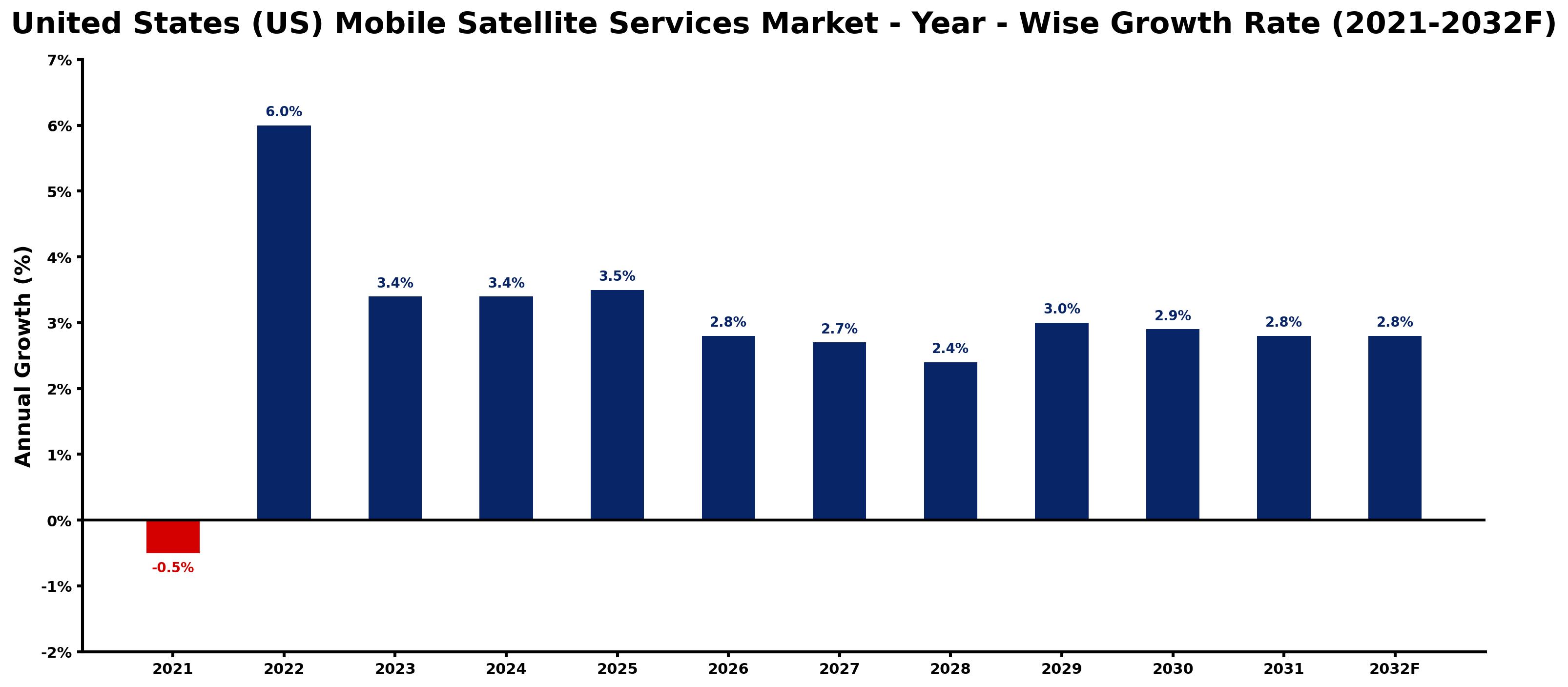 United States (US) Mobile Satellite Services Market Year-wise Growth Rate and Key Drivers