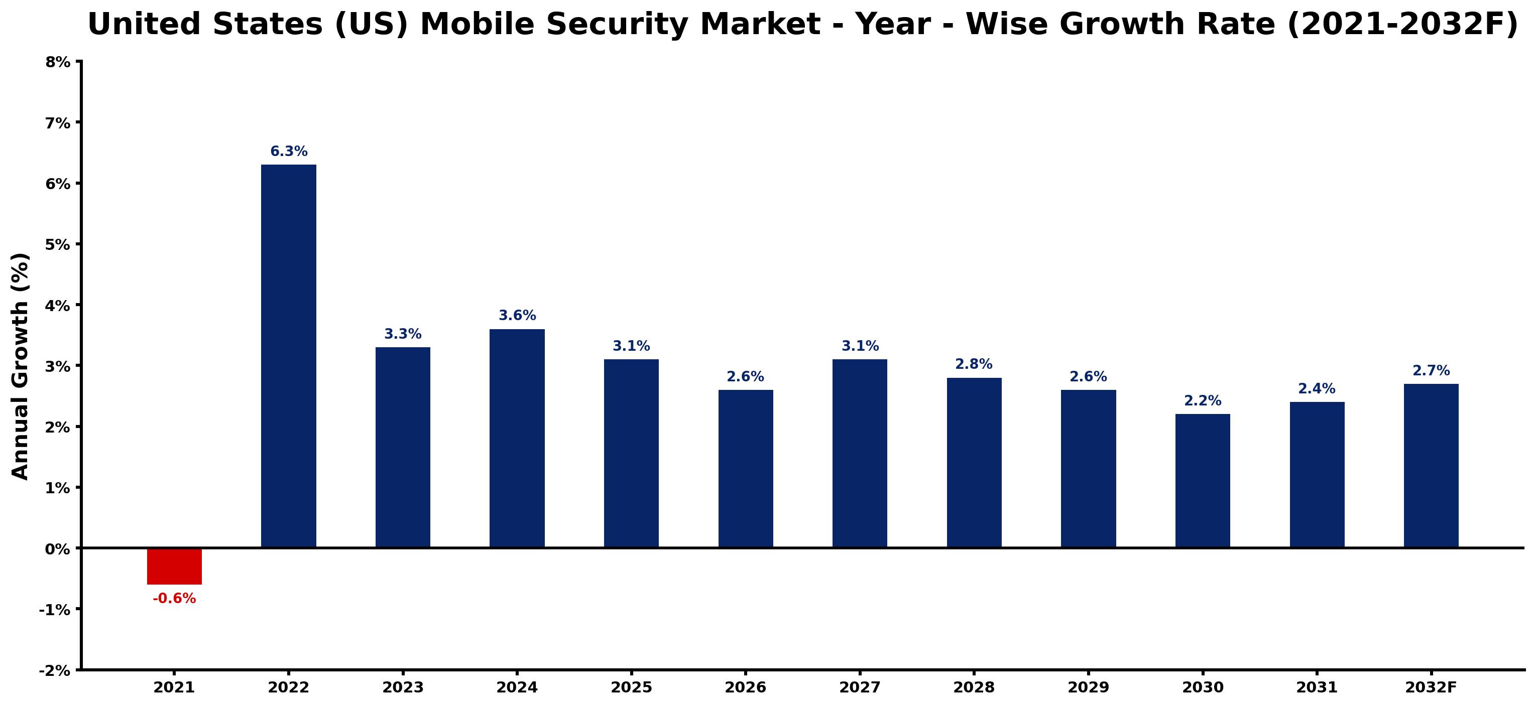 United States (US) Mobile Security Market Year-wise Growth Rate and Key Drivers