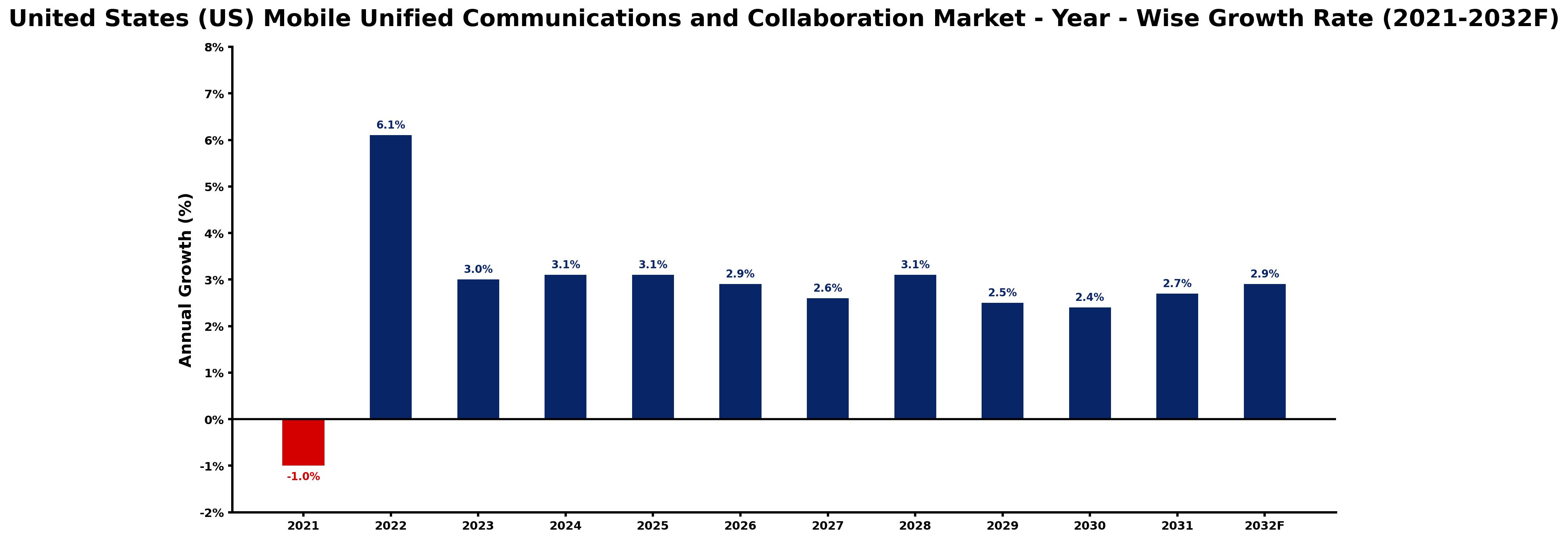 United States (US) Mobile Unified Communications and Collaboration Market Year-wise Growth Rate and Key Drivers