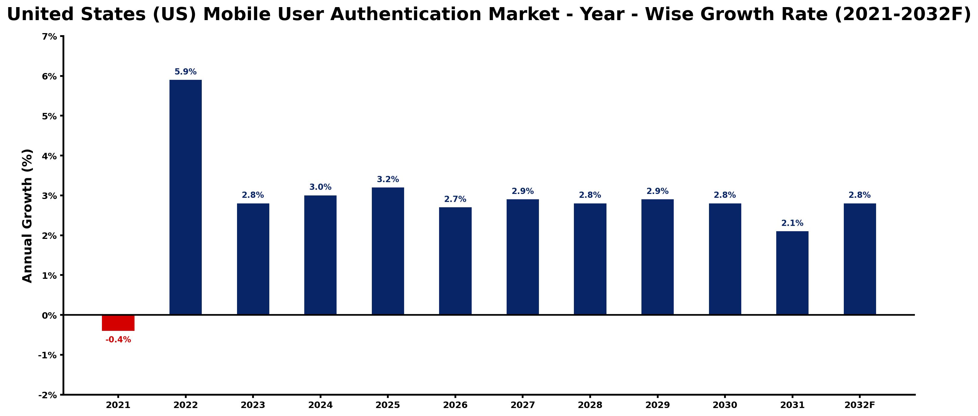United States (US) Mobile User Authentication Market Year-wise Growth Rate and Key Drivers