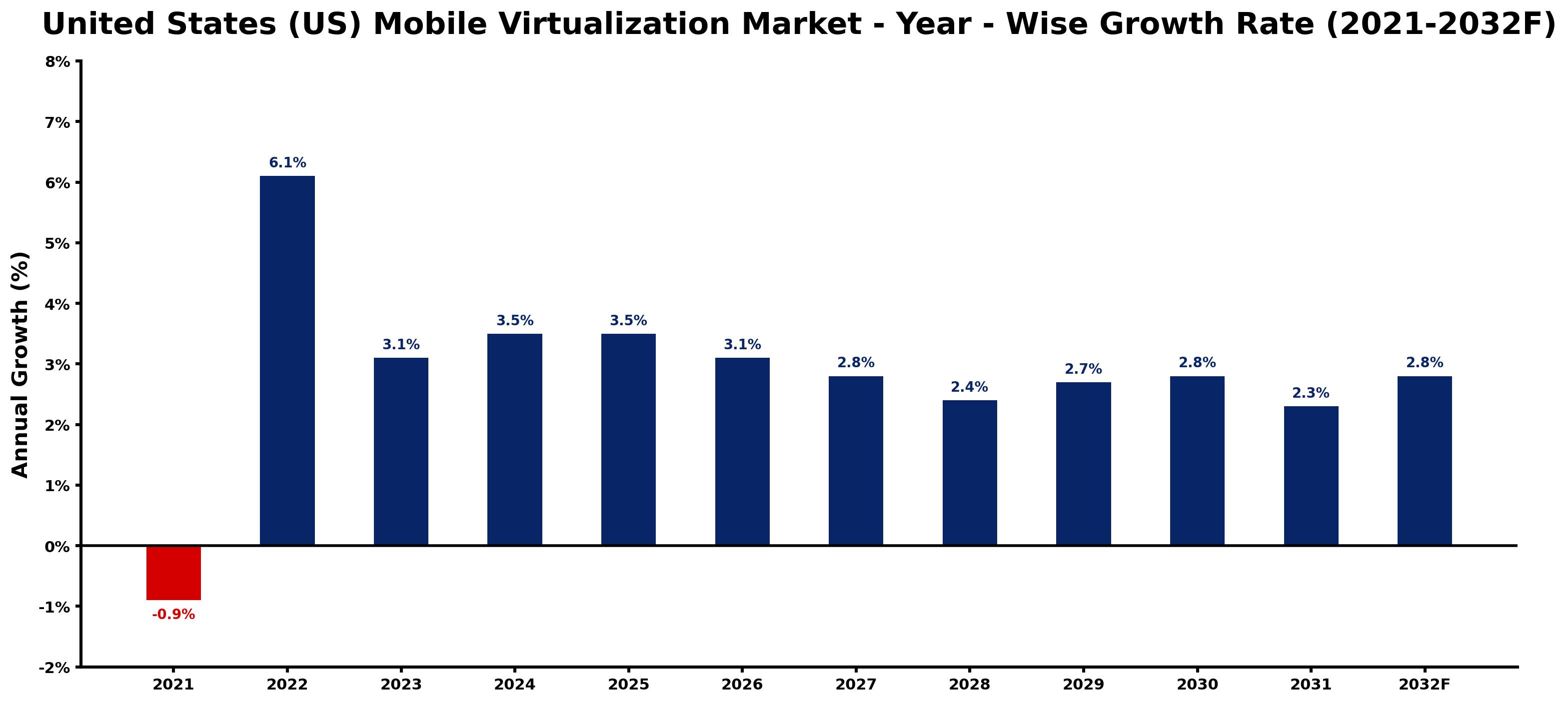 United States (US) Mobile Virtualization Market Year-wise Growth Rate and Key Drivers
