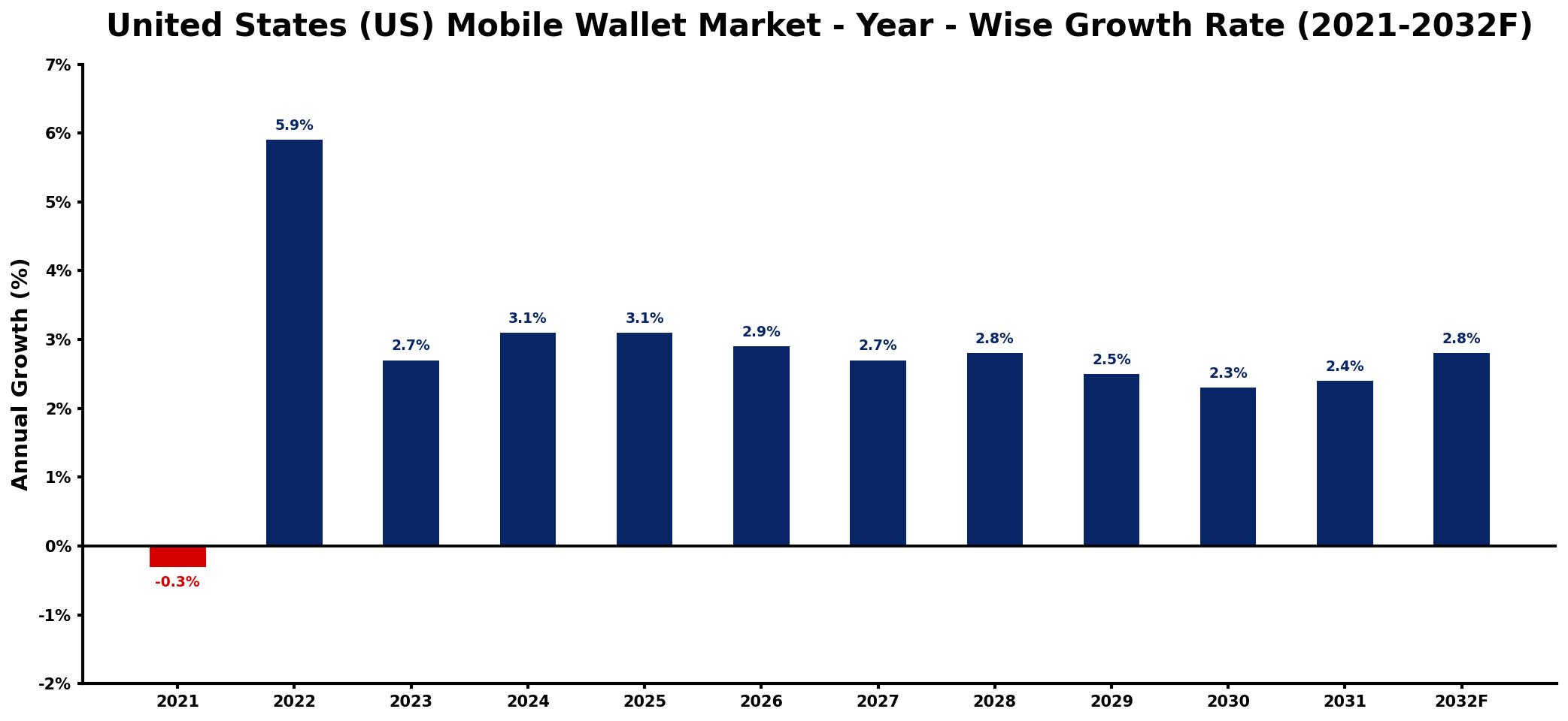 United States (US) Mobile Wallet Market Year-wise Growth Rate and Key Drivers