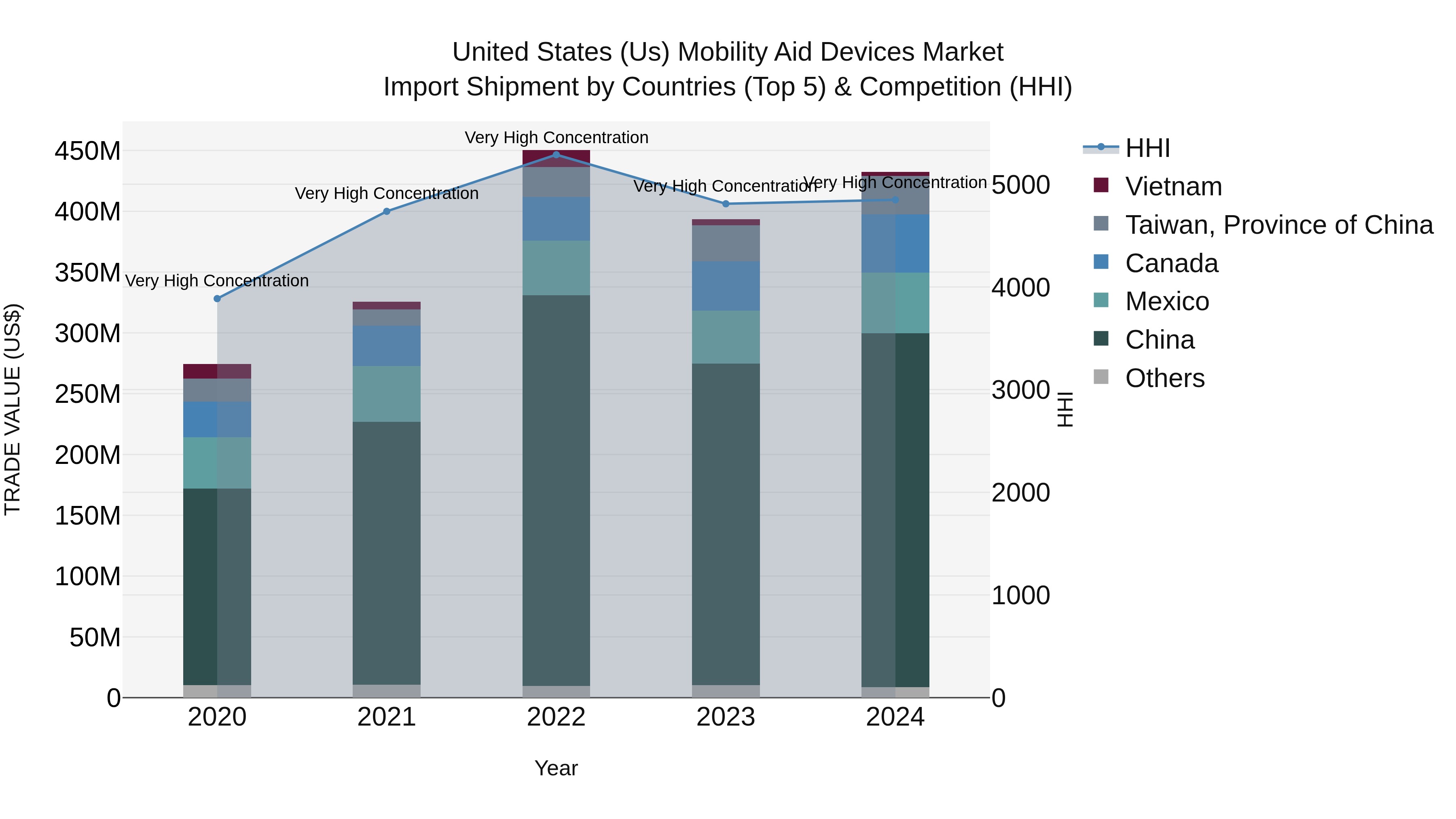 United States (US) Mobility Aid Devices Market Top 5 Importing Countries and Market Competition (HHI) Analysis