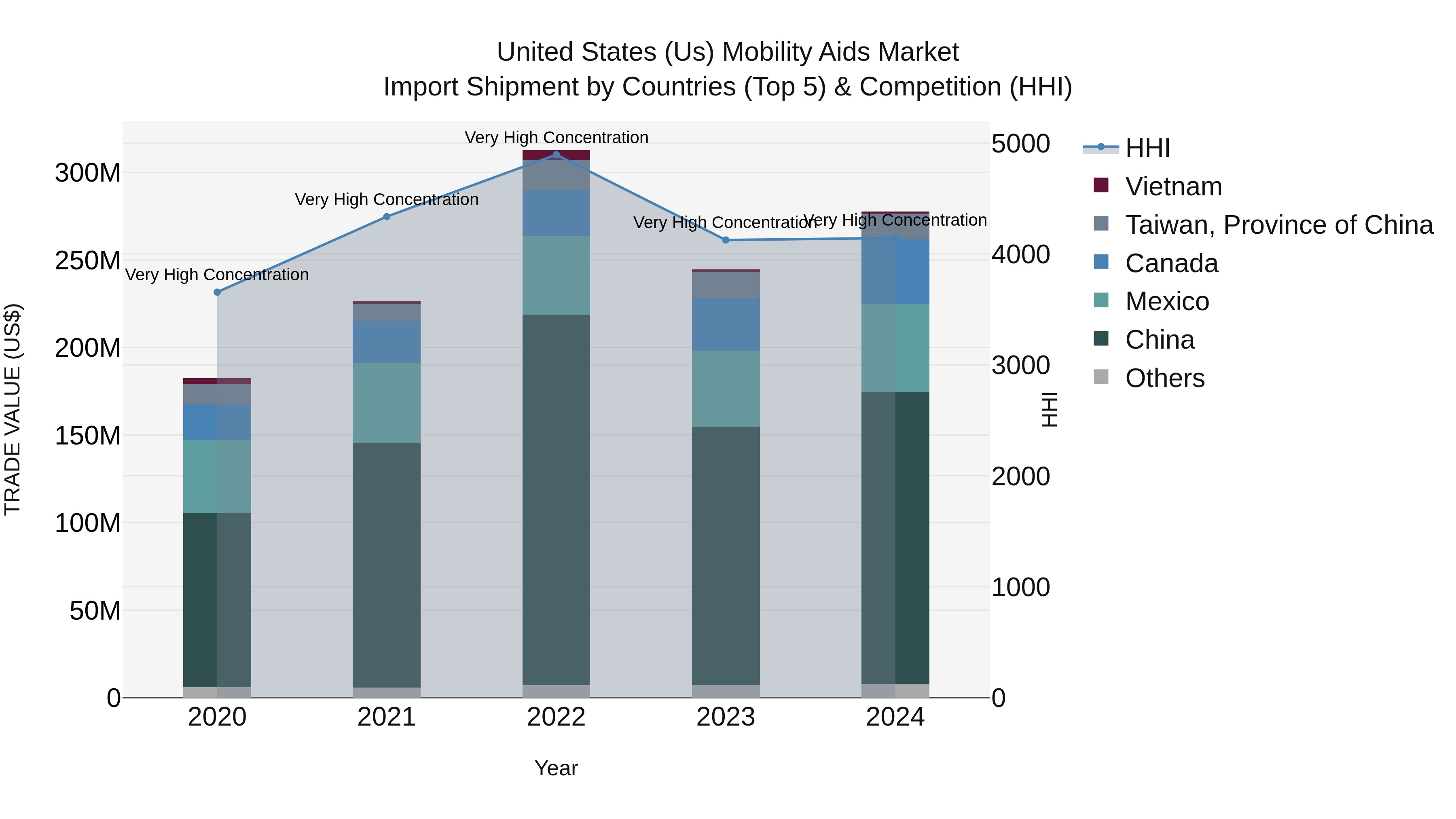 United States (US) Mobility Aids Market Top 5 Importing Countries and Market Competition (HHI) Analysis