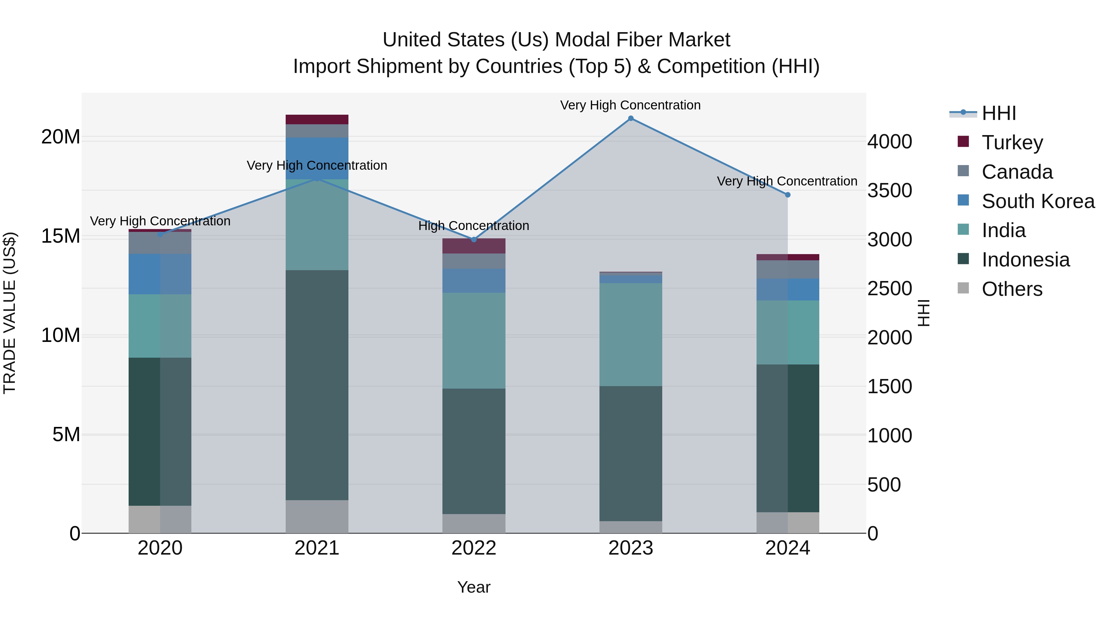 United States (US) Modal Fiber Market Top 5 Importing Countries and Market Competition (HHI) Analysis