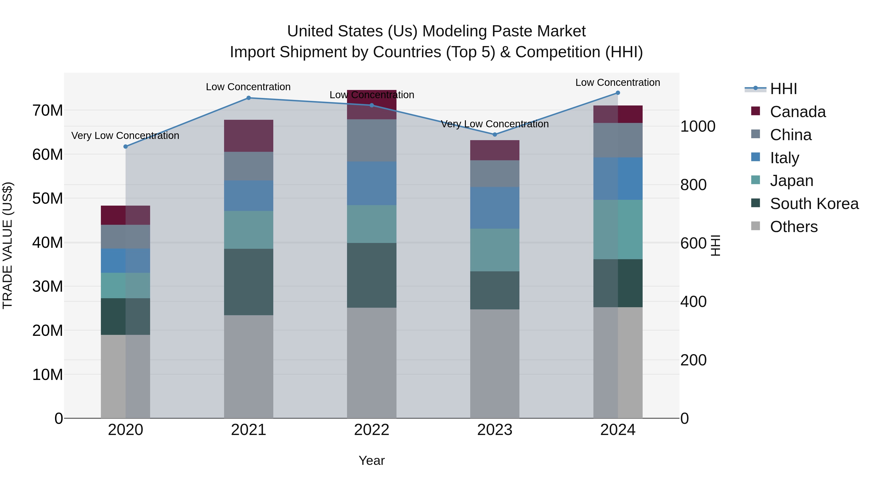United States (US) Modeling Paste Market Top 5 Importing Countries and Market Competition (HHI) Analysis