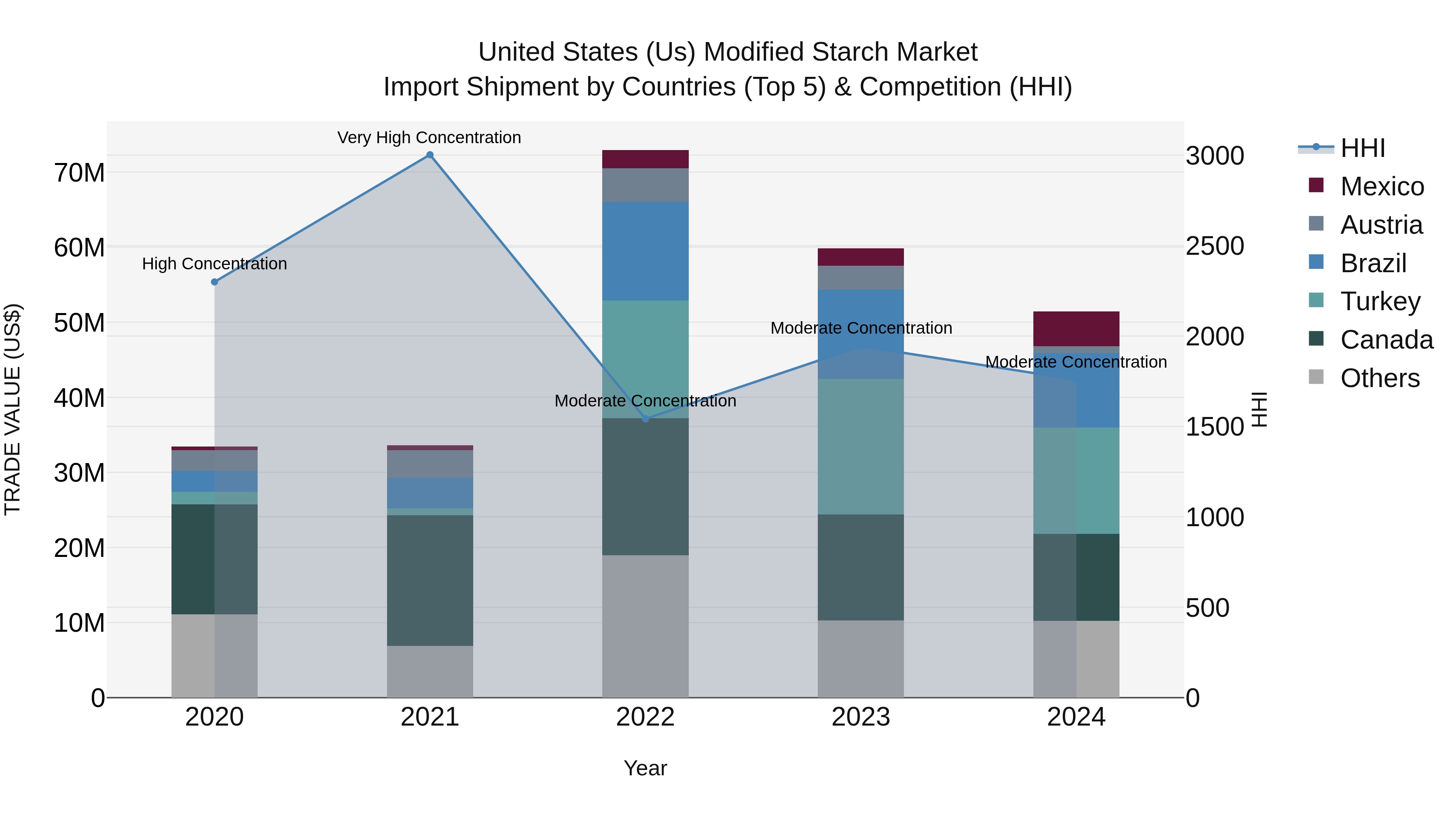 United States (US) Modified Starch Market Top 5 Importing Countries and Market Competition (HHI) Analysis