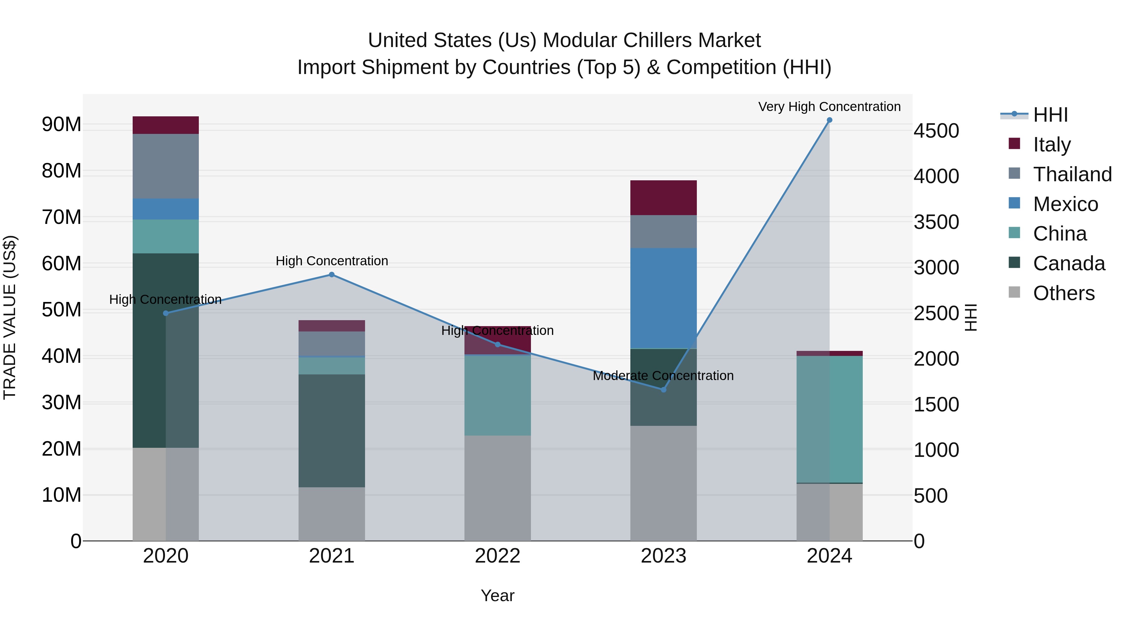 United States (US) Modular Chillers Market Top 5 Importing Countries and Market Competition (HHI) Analysis