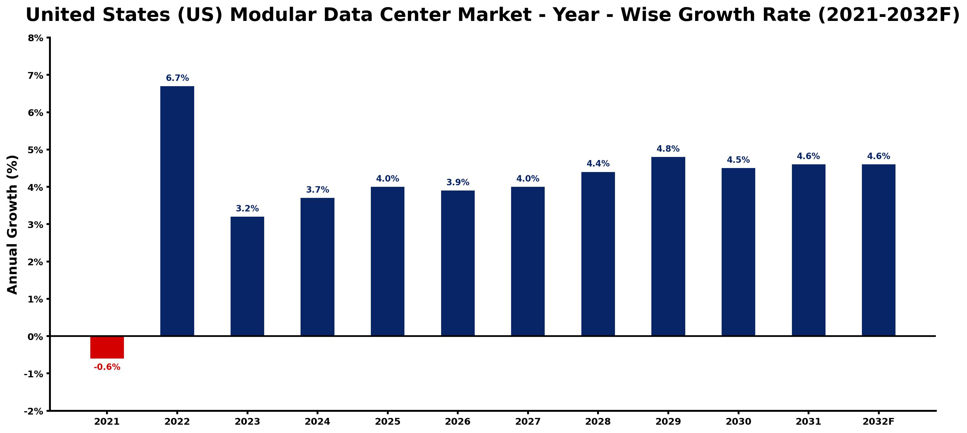 United States (US) Modular Data Center Market Year-wise Growth Rate and Key Drivers
