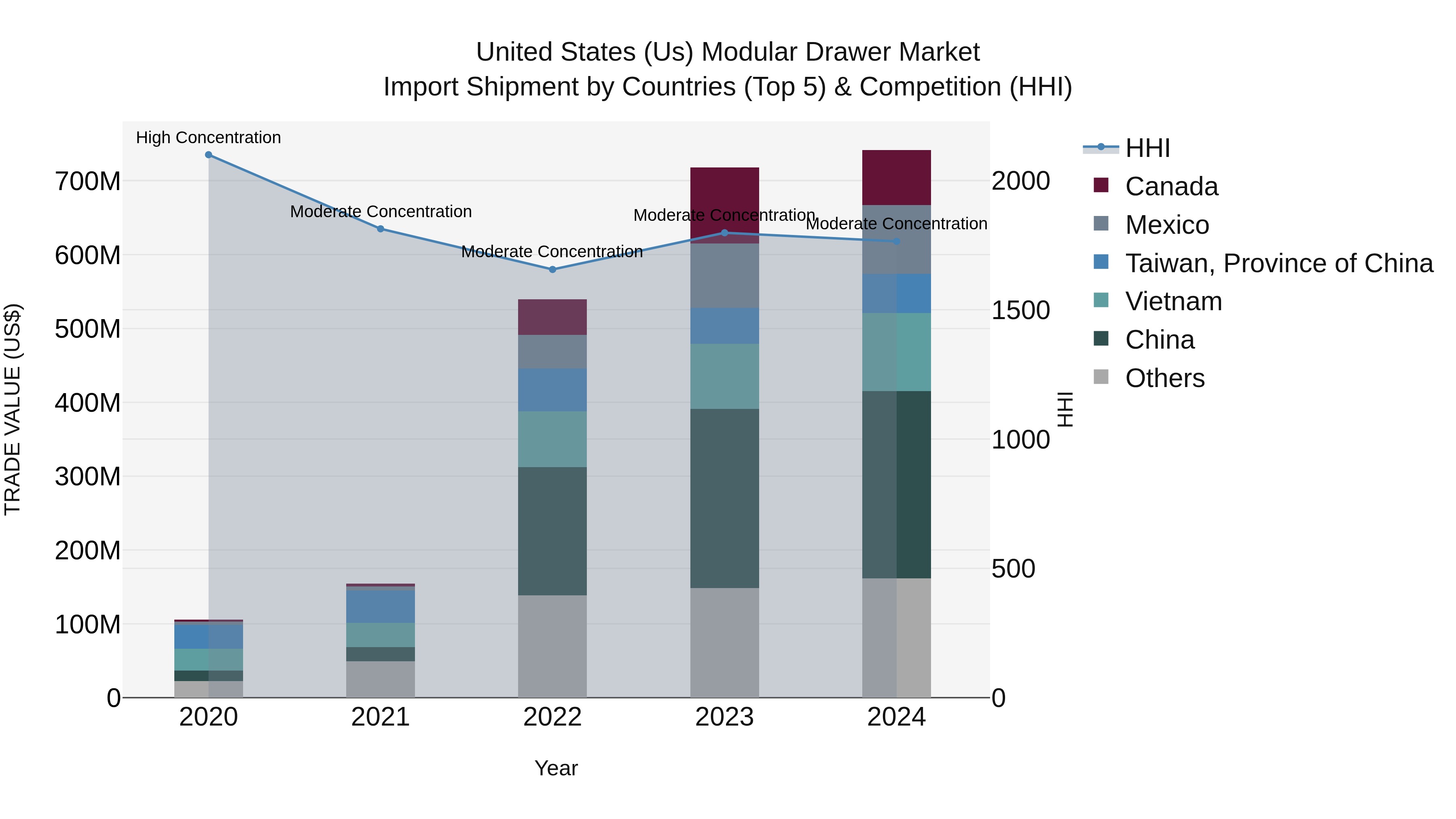 United States (US) Modular Drawer Market Top 5 Importing Countries and Market Competition (HHI) Analysis