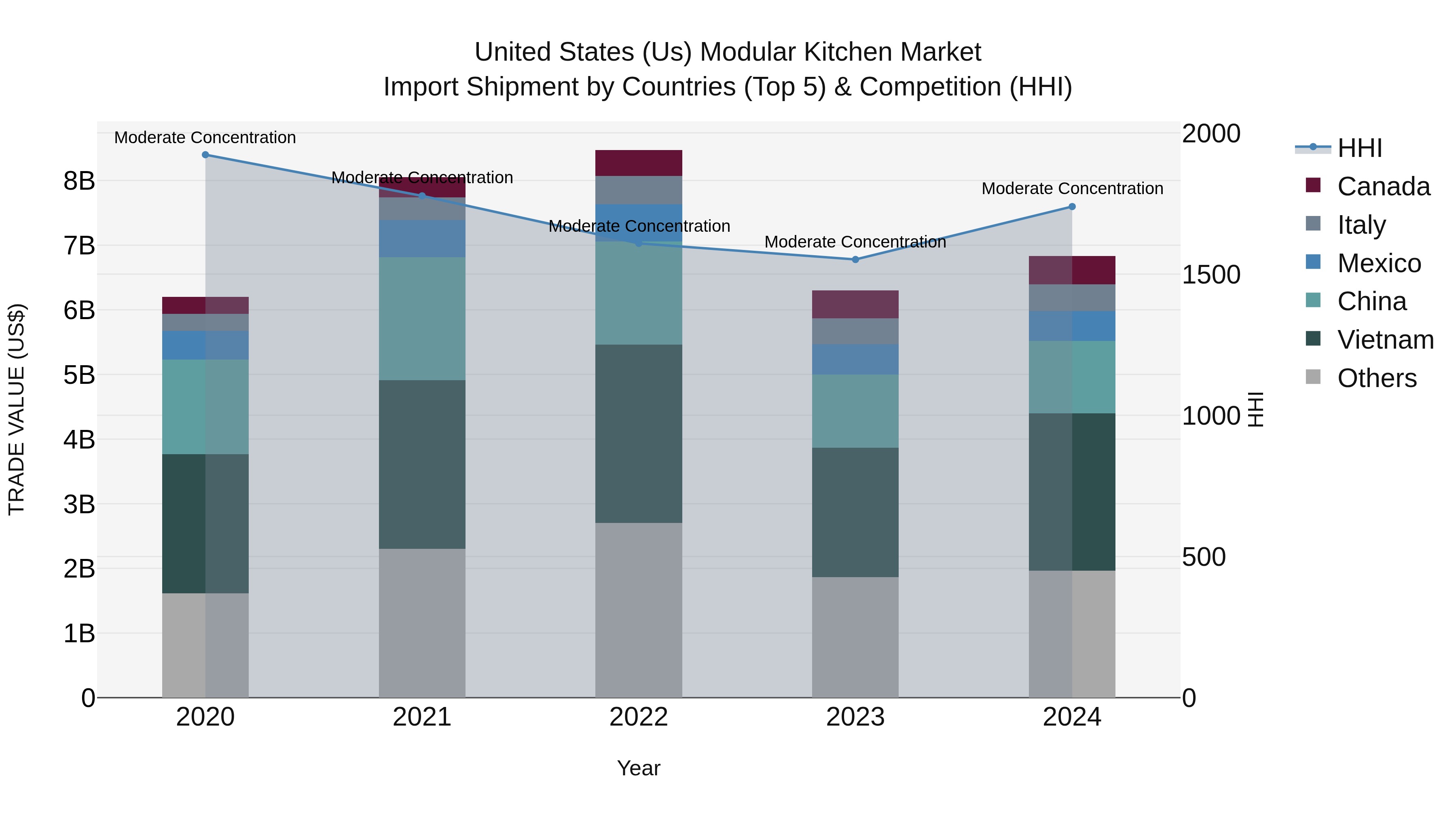 United States (US) Modular Kitchen Market Top 5 Importing Countries and Market Competition (HHI) Analysis