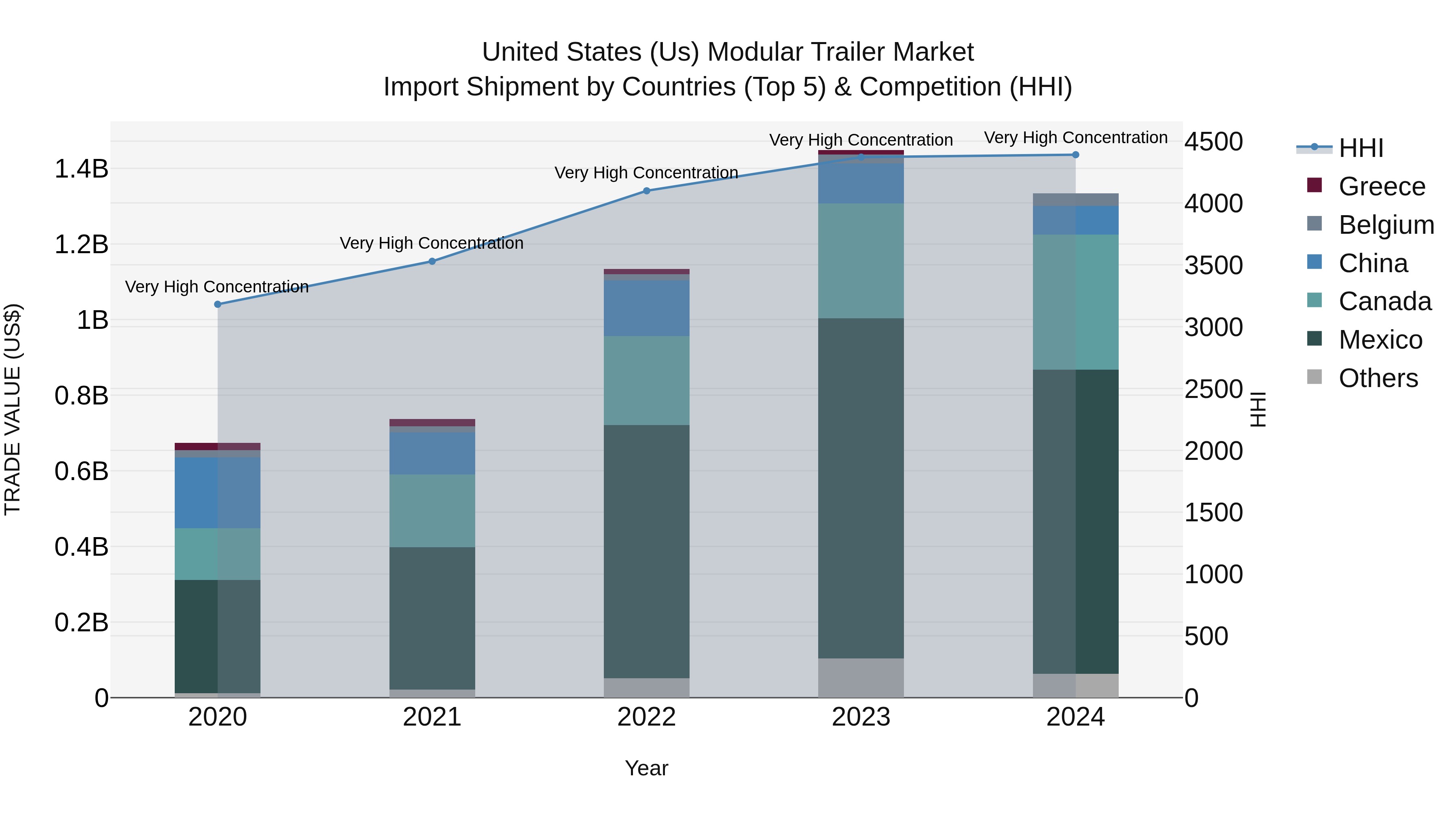 United States (US) Modular Trailer Market Top 5 Importing Countries and Market Competition (HHI) Analysis