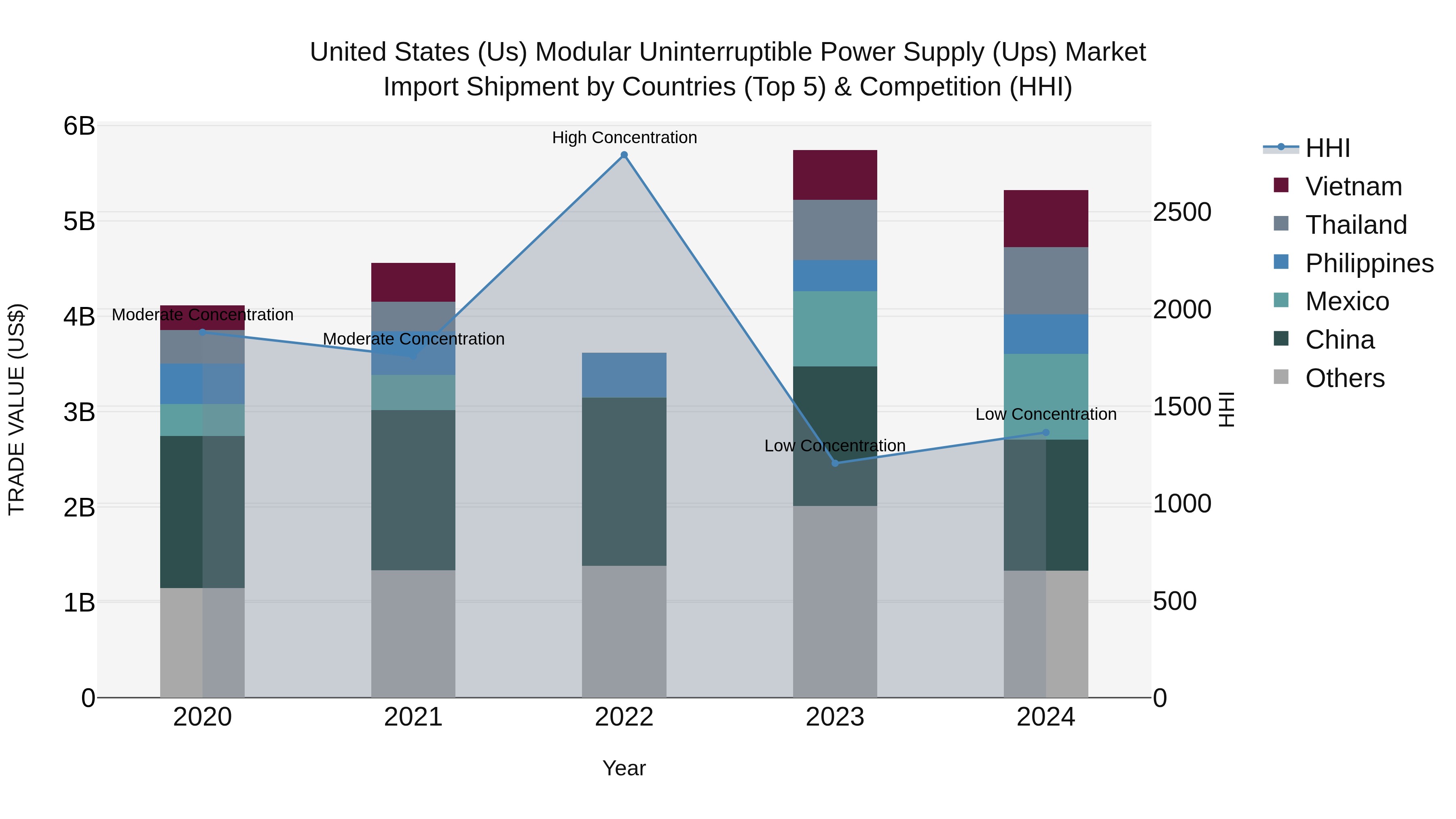 United States (US) Modular Uninterruptible Power Supply (Ups) Market Top 5 Importing Countries and Market Competition (HHI) Analysis
