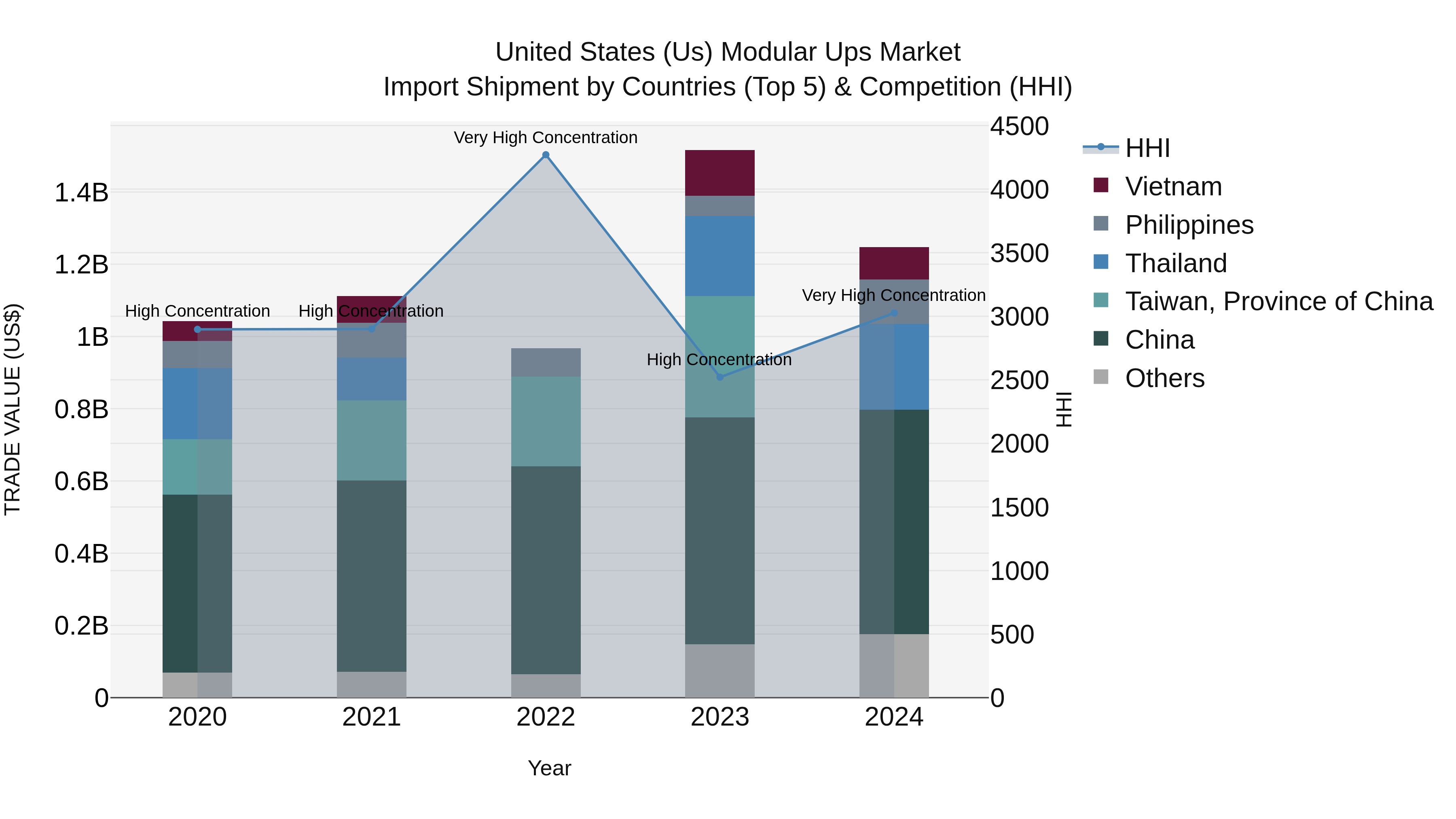 United States (US) Modular Ups Market Top 5 Importing Countries and Market Competition (HHI) Analysis