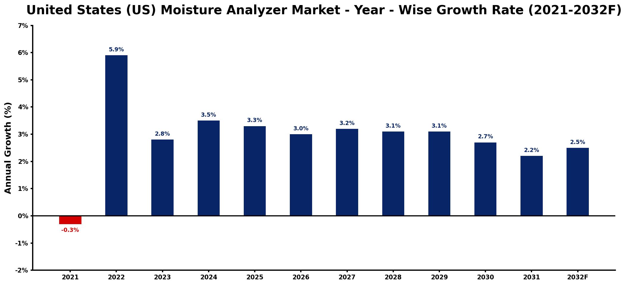 United States (US) Moisture Analyzer Market Year-wise Growth Rate and Key Drivers
