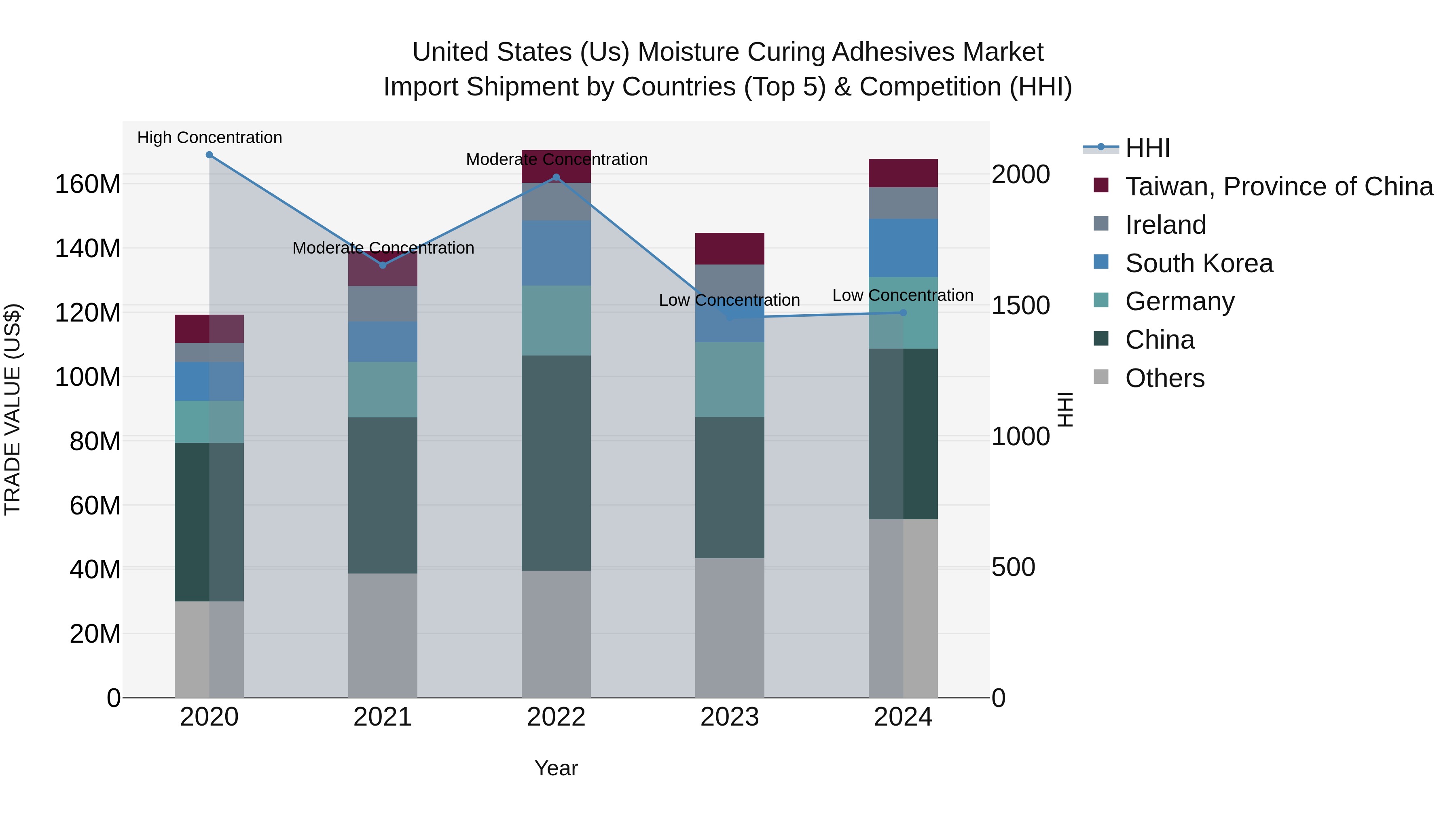 United States (US) Moisture Curing Adhesives Market Top 5 Importing Countries and Market Competition (HHI) Analysis