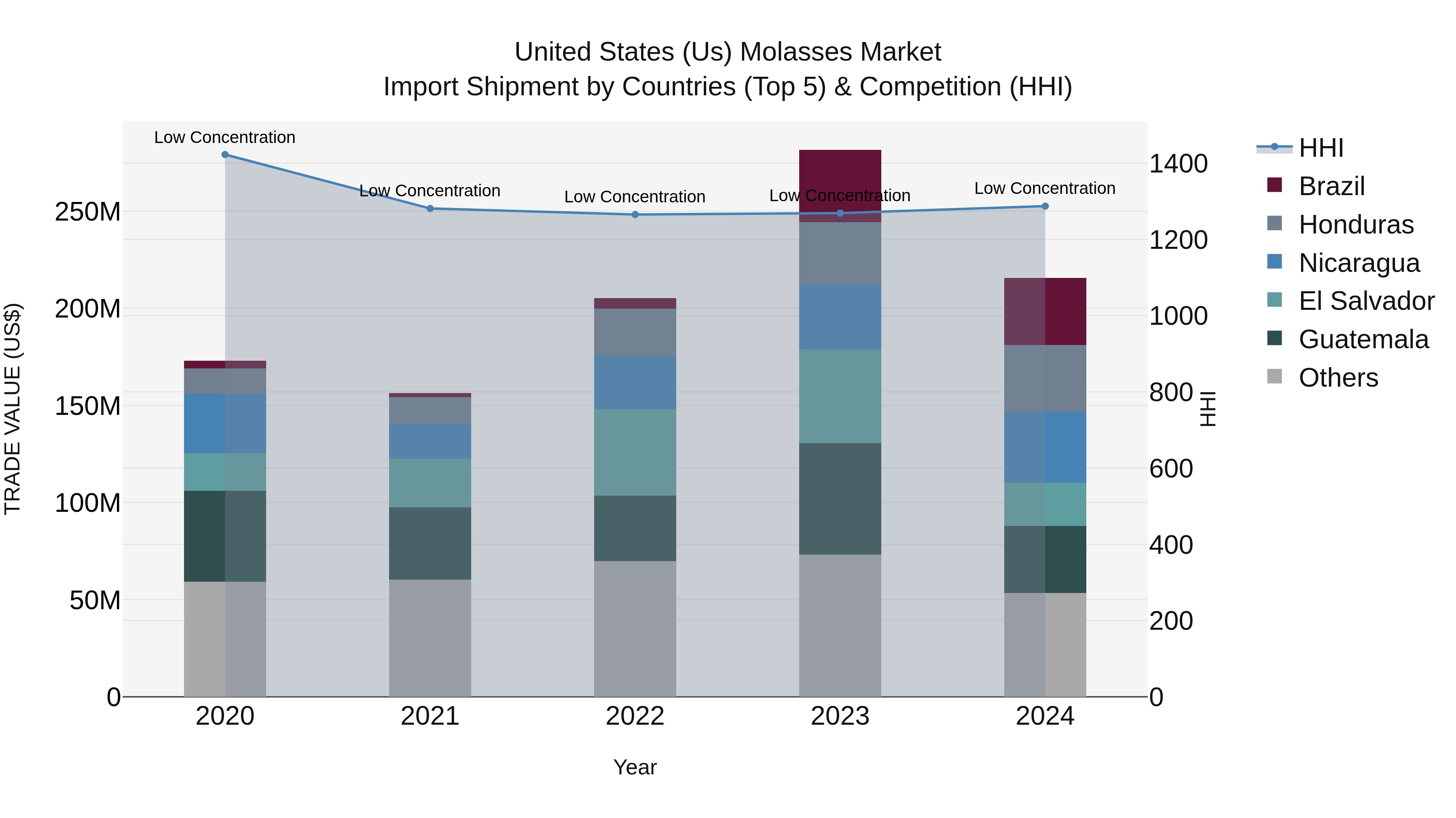 United States (US) Molasses Market Top 5 Importing Countries and Market Competition (HHI) Analysis