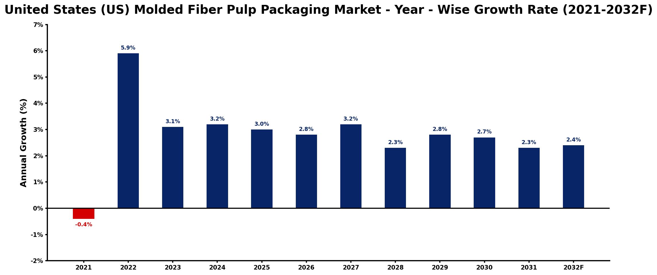 United States (US) Molded Fiber Pulp Packaging Market Year-wise Growth Rate and Key Drivers