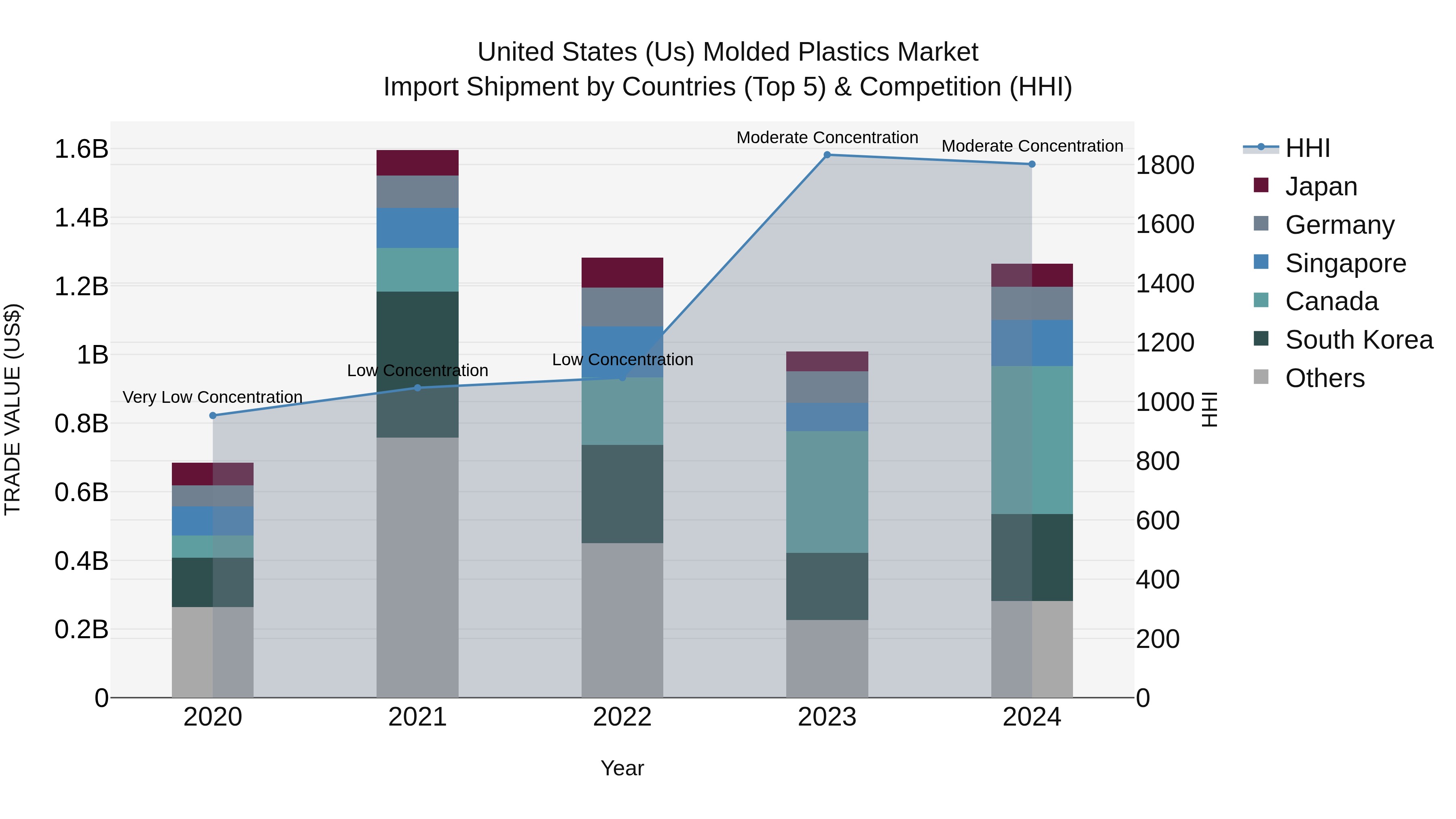 United States (US) Molded Plastics Market Top 5 Importing Countries and Market Competition (HHI) Analysis
