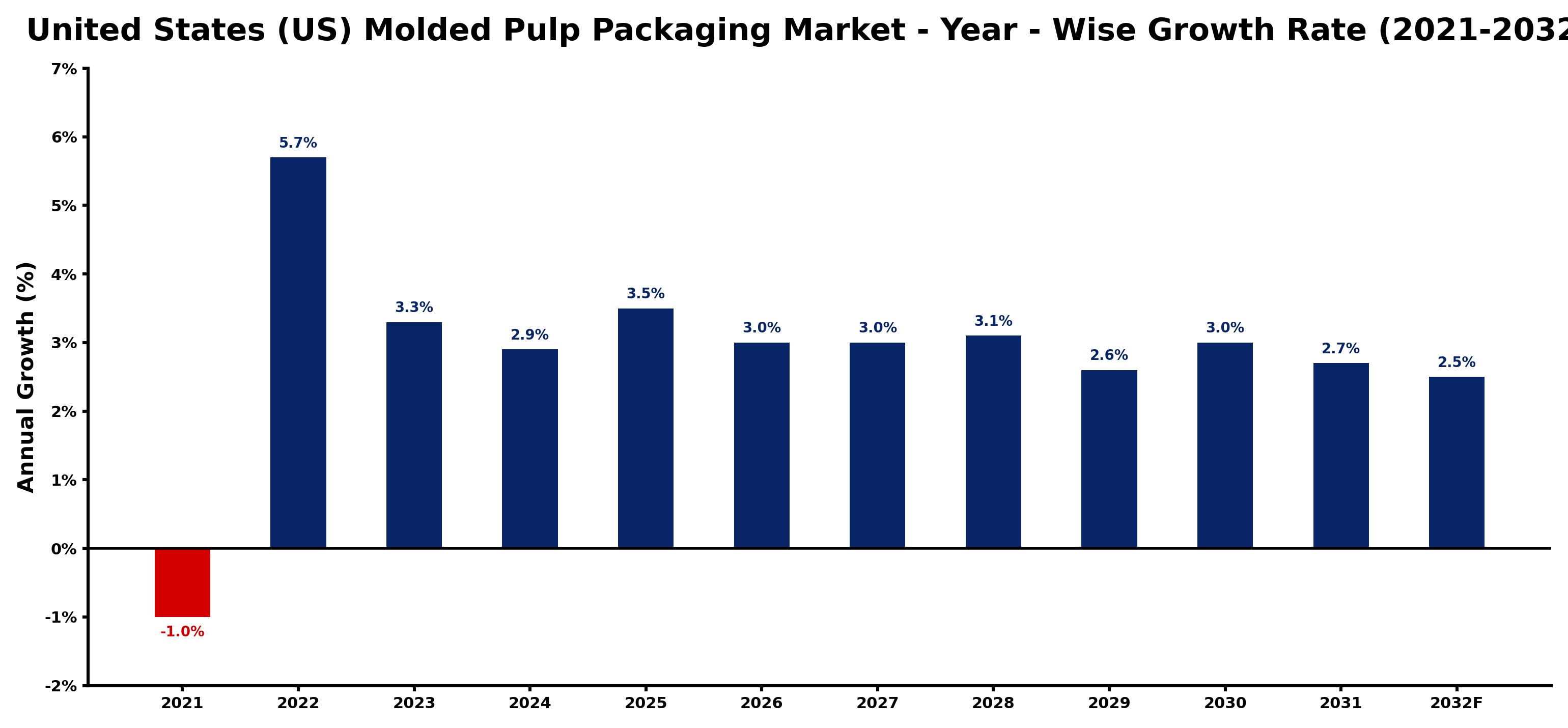 United States (US) Molded Pulp Packaging Market Year-wise Growth Rate and Key Drivers