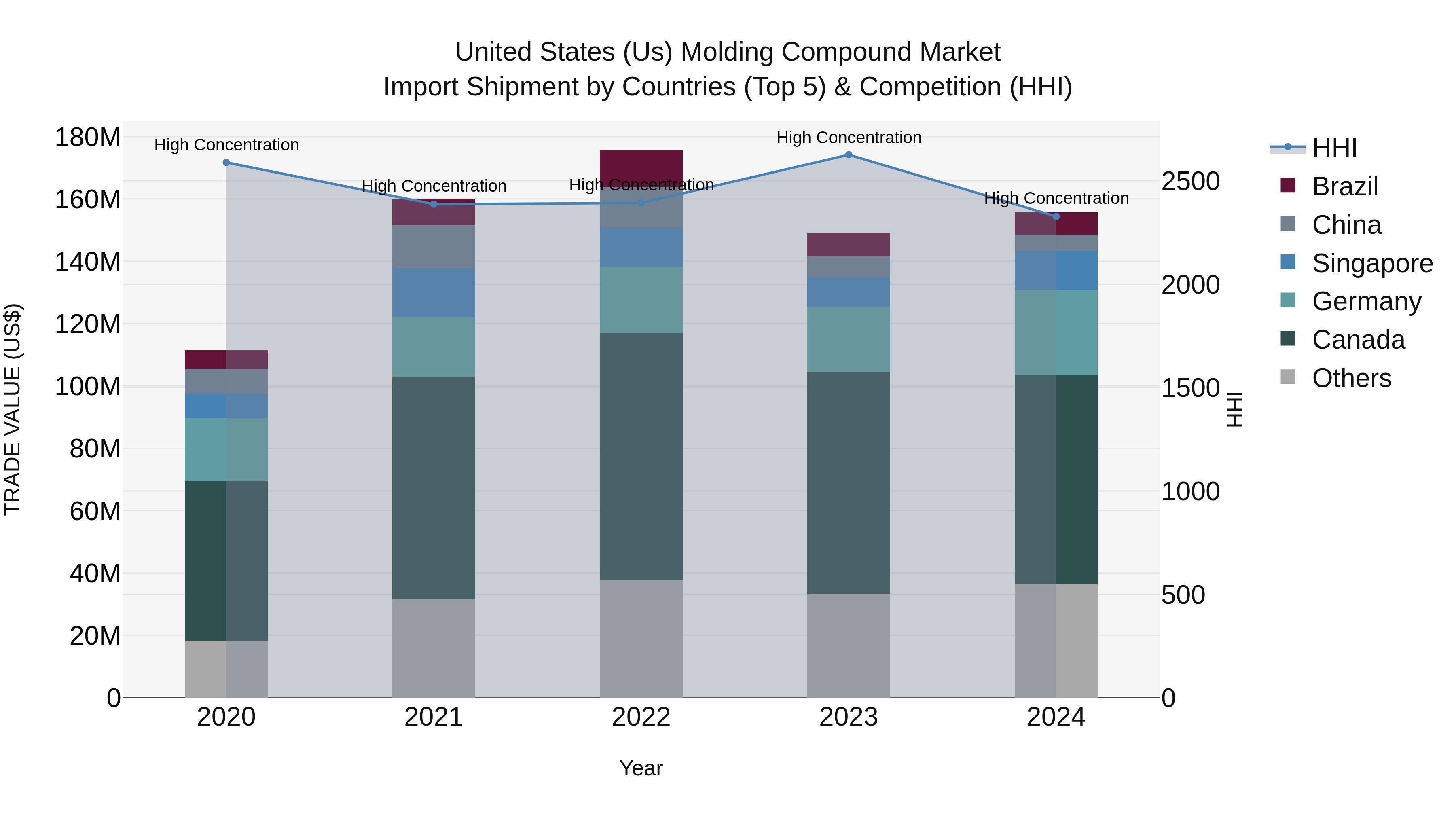 United States (US) Molding Compound Market Top 5 Importing Countries and Market Competition (HHI) Analysis