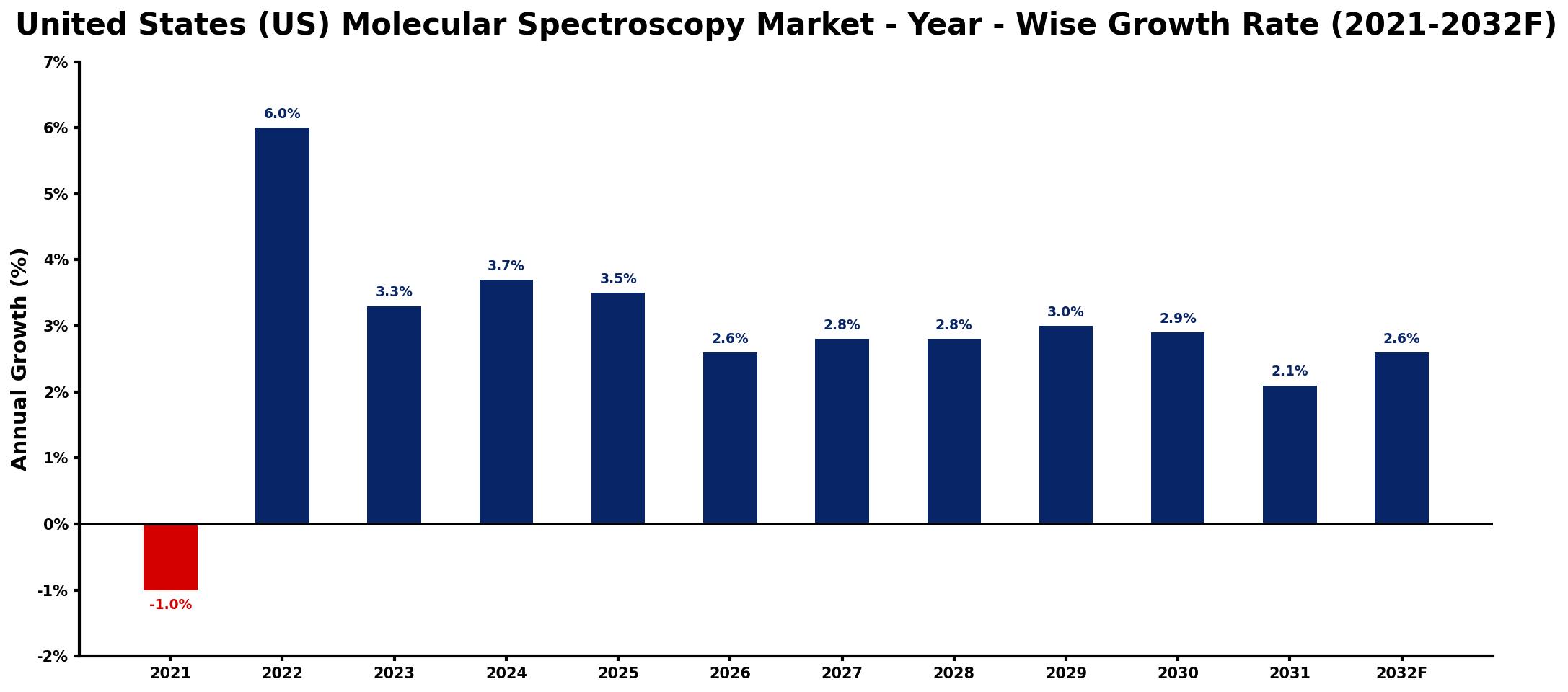 United States (US) Molecular Spectroscopy Market Year-wise Growth Rate and Key Drivers