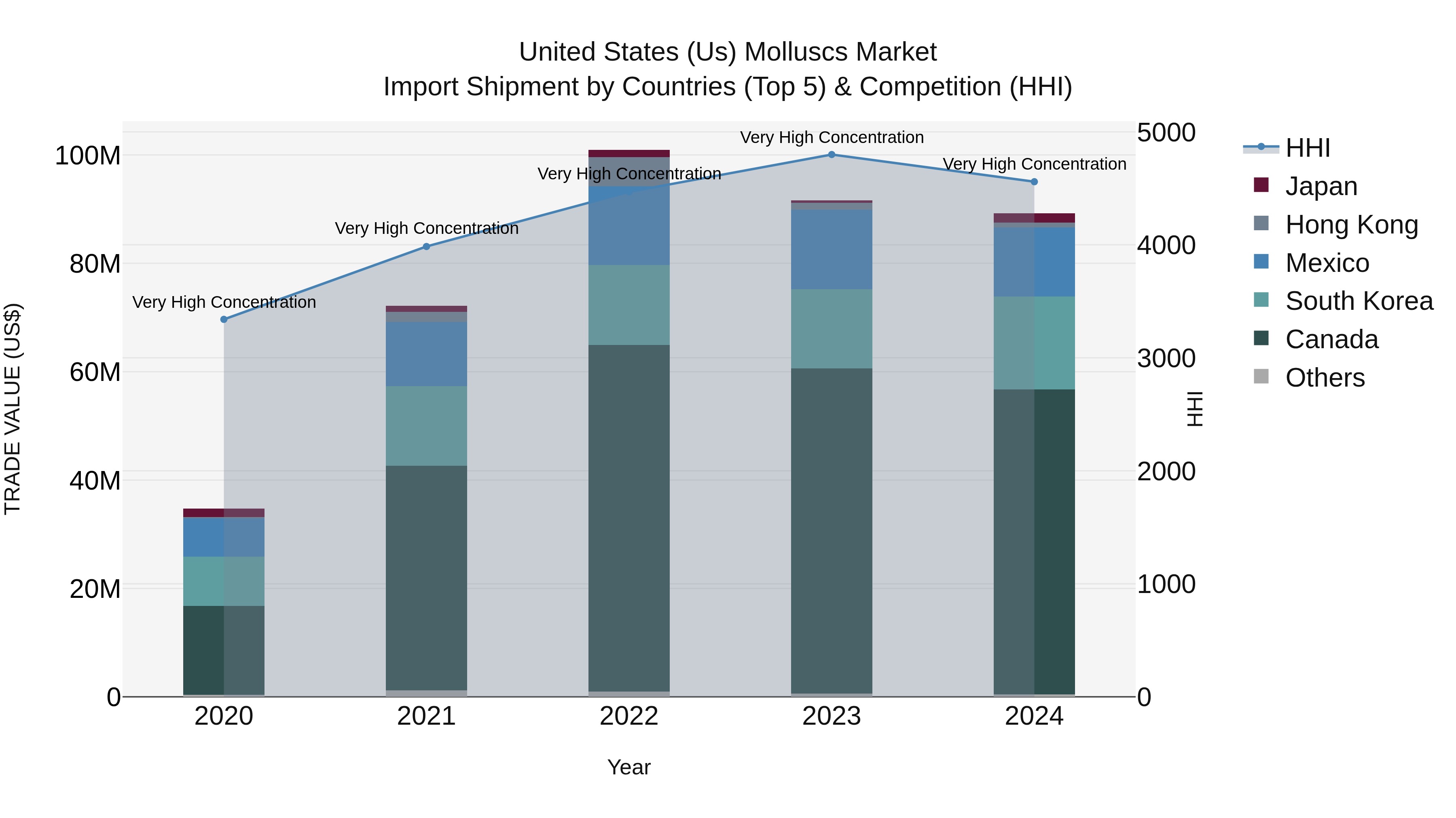 United States (US) MollUScs Market Top 5 Importing Countries and Market Competition (HHI) Analysis
