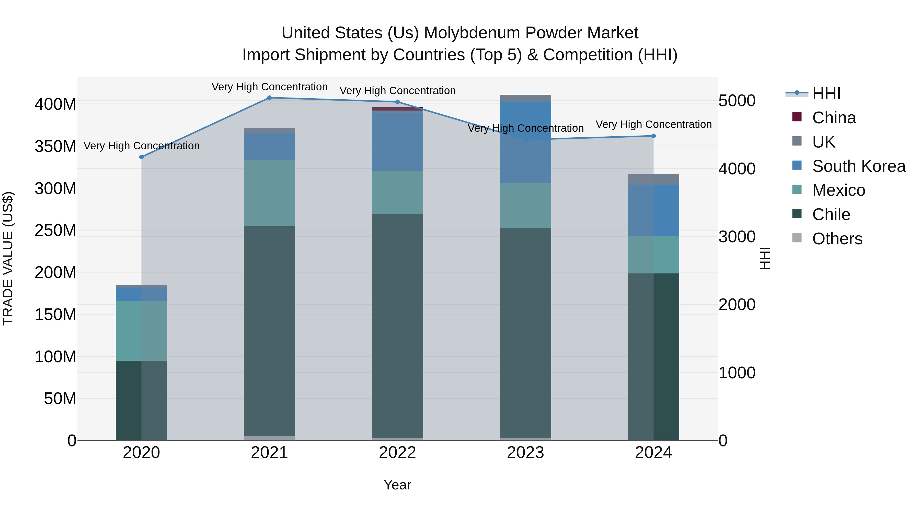 United States (US) Molybdenum Powder Market Top 5 Importing Countries and Market Competition (HHI) Analysis