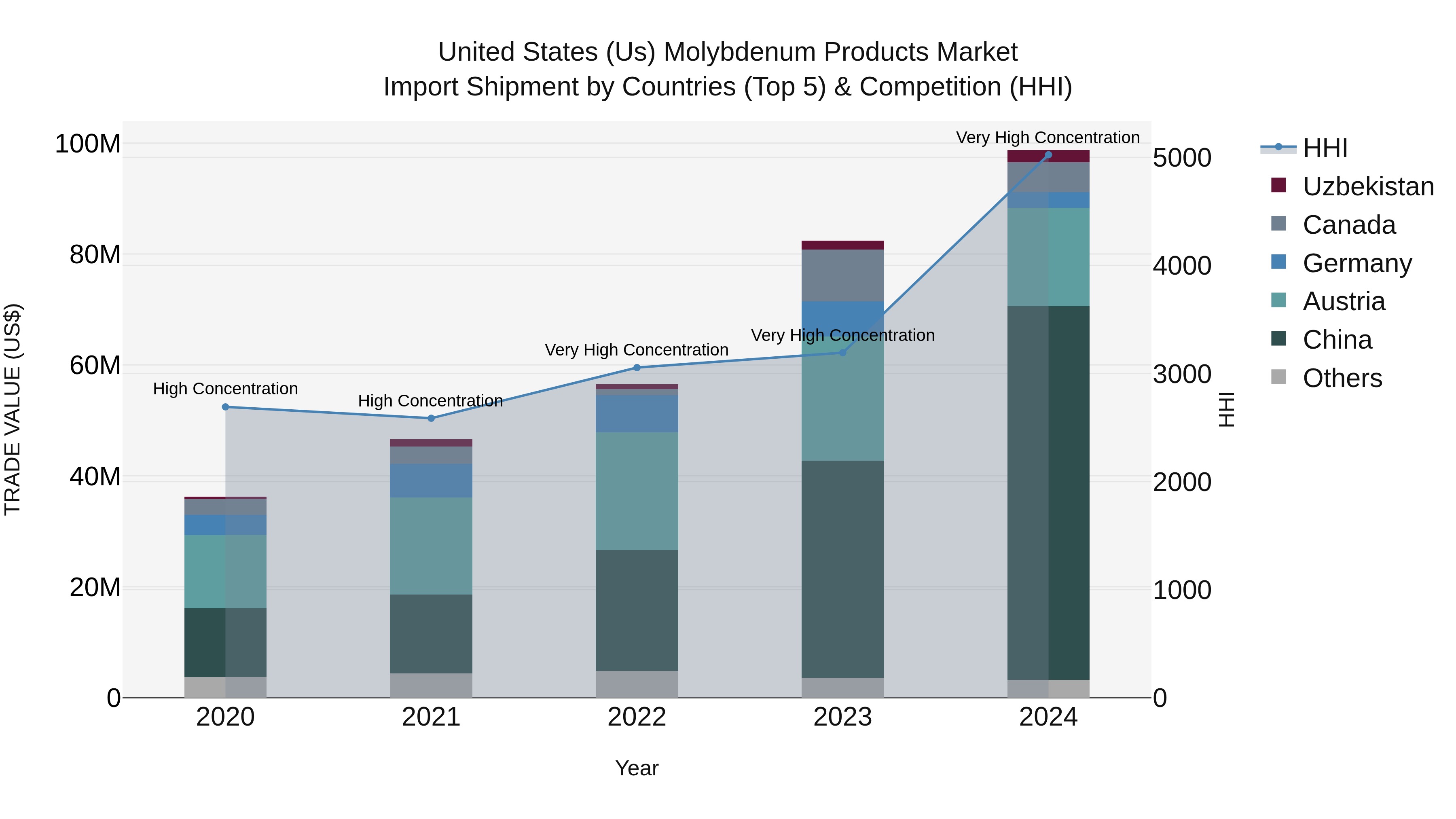 United States (US) Molybdenum Products Market Top 5 Importing Countries and Market Competition (HHI) Analysis
