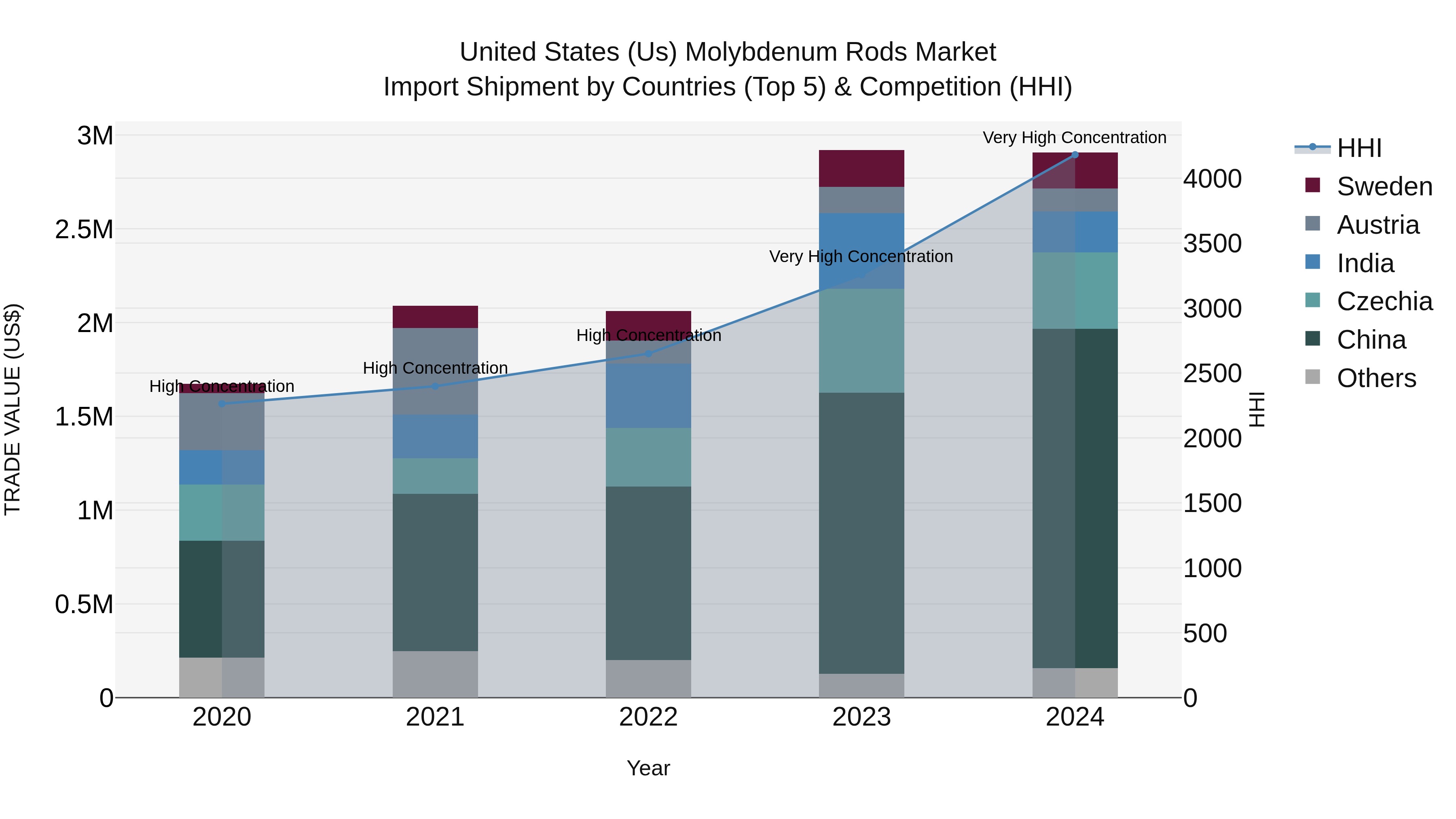 United States (US) Molybdenum Rods Market Top 5 Importing Countries and Market Competition (HHI) Analysis