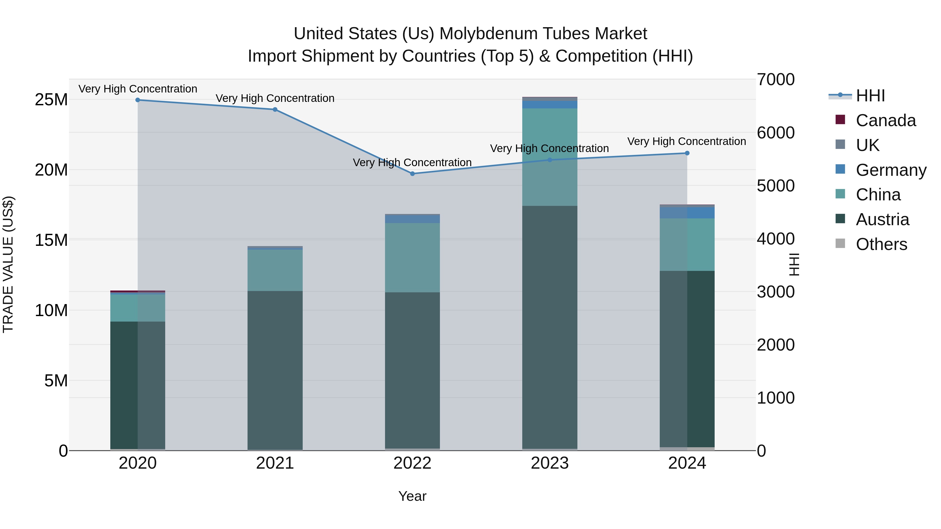 United States (US) Molybdenum Tubes Market Top 5 Importing Countries and Market Competition (HHI) Analysis