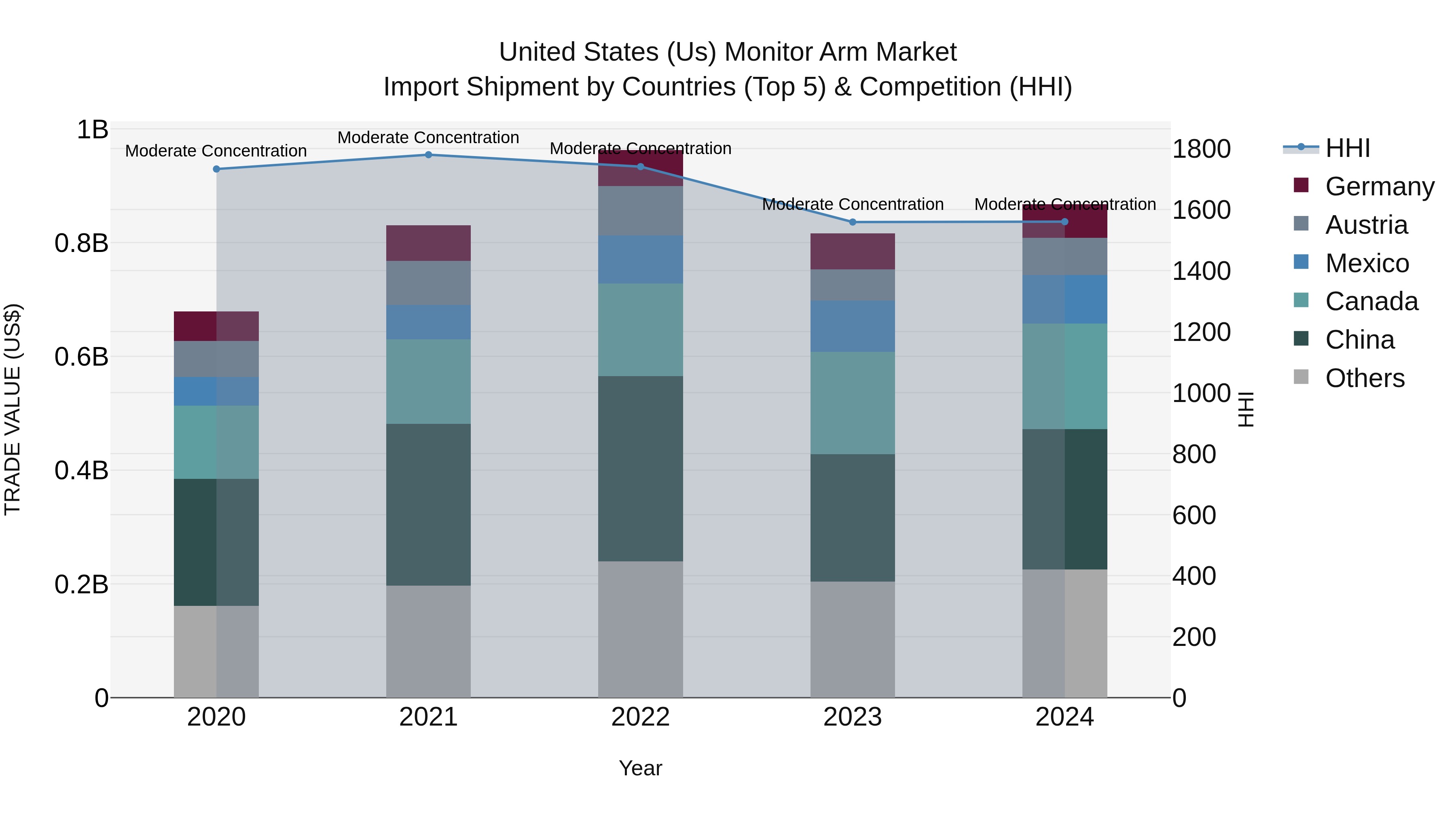 United States (US) Monitor Arm Market Top 5 Importing Countries and Market Competition (HHI) Analysis