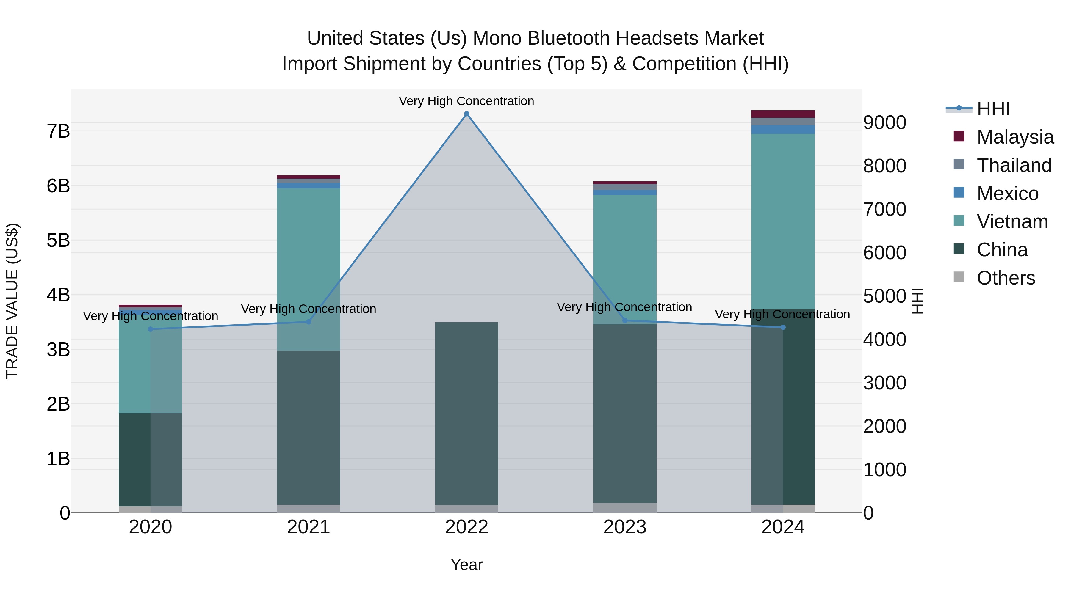 United States (US) Mono Bluetooth Headsets Market Top 5 Importing Countries and Market Competition (HHI) Analysis