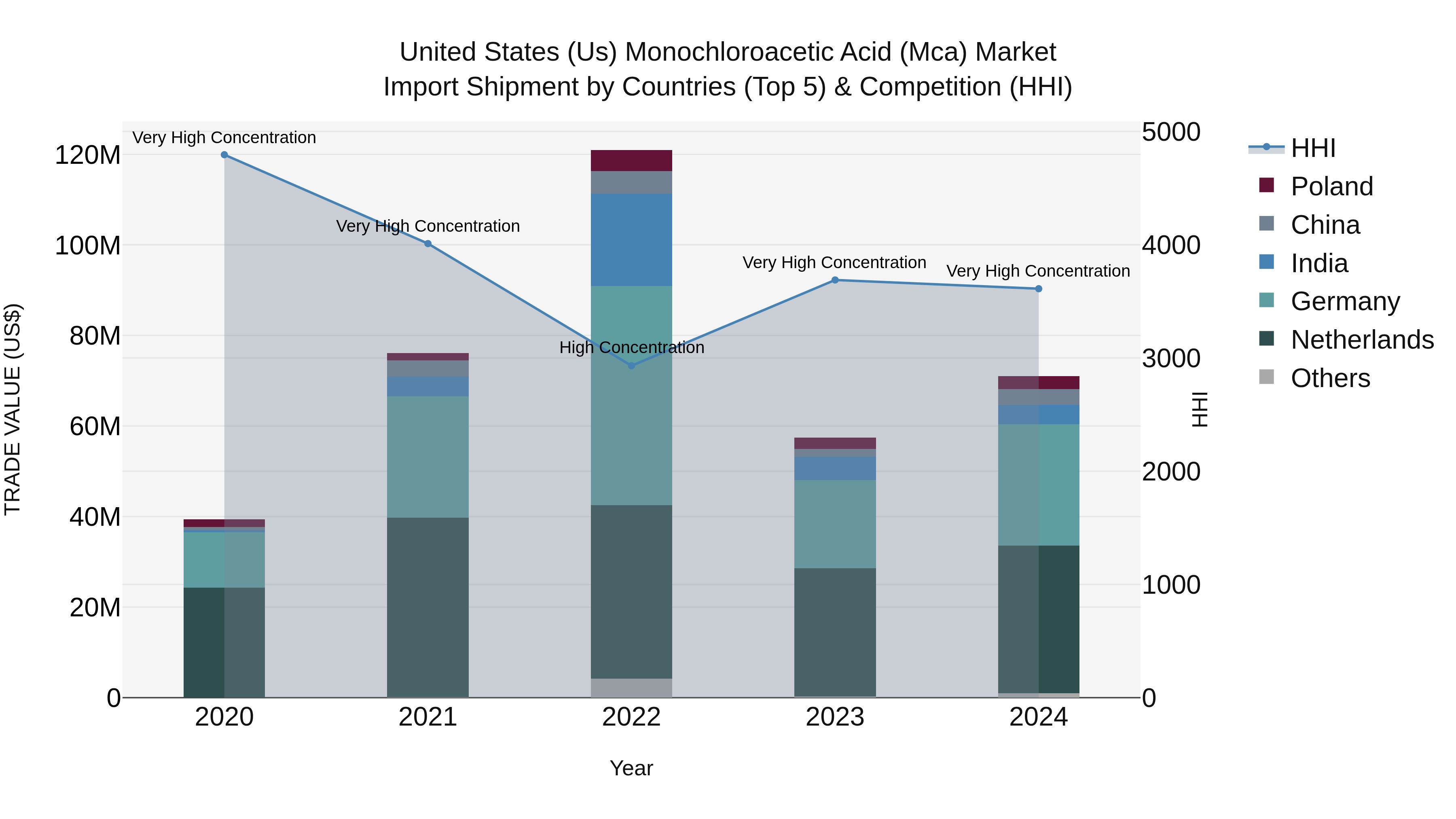 United States (US) Monochloroacetic Acid (Mca) Market Top 5 Importing Countries and Market Competition (HHI) Analysis