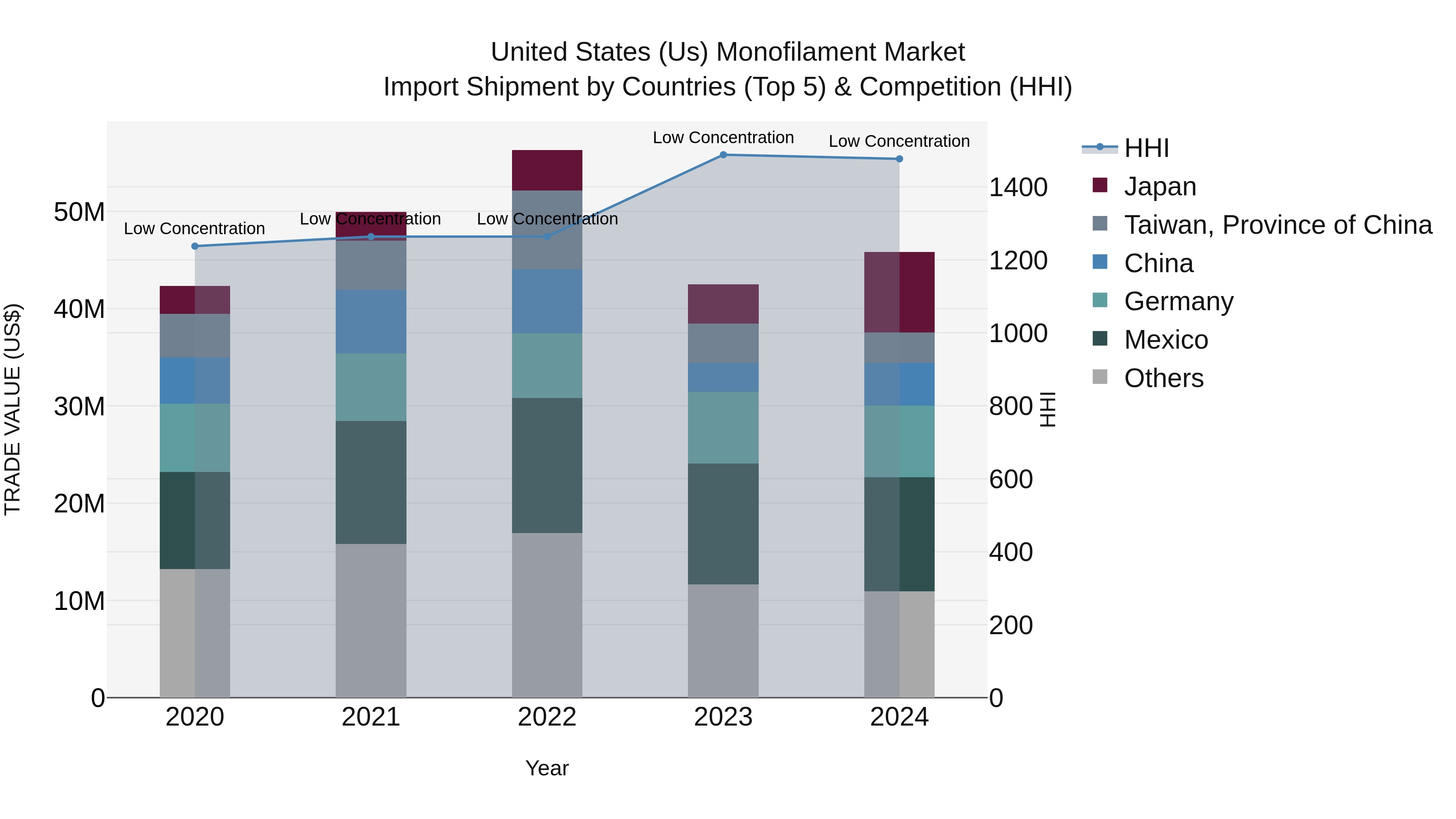 United States (US) Monofilament Market Top 5 Importing Countries and Market Competition (HHI) Analysis