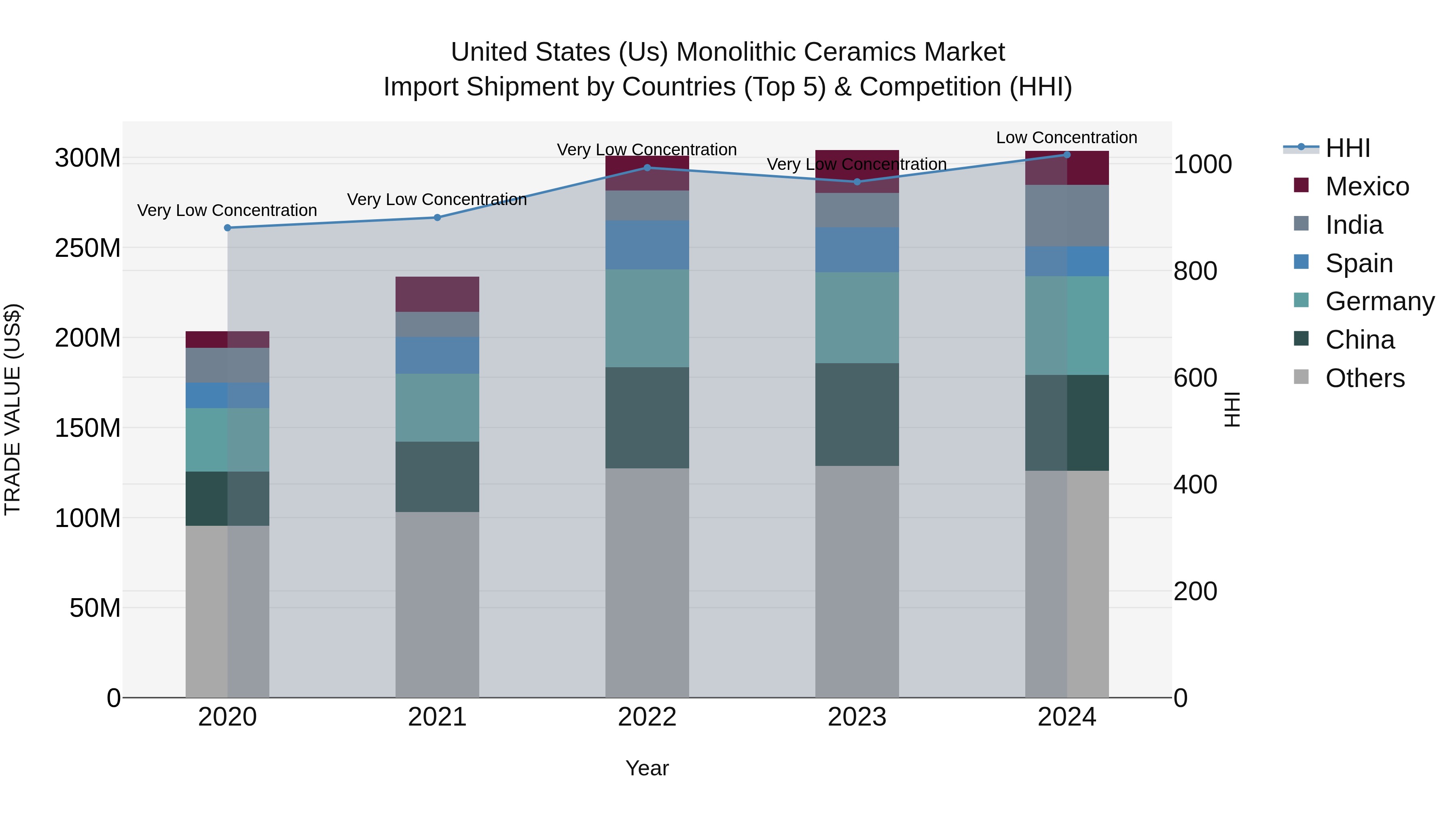 United States (US) Monolithic Ceramics Market Top 5 Importing Countries and Market Competition (HHI) Analysis