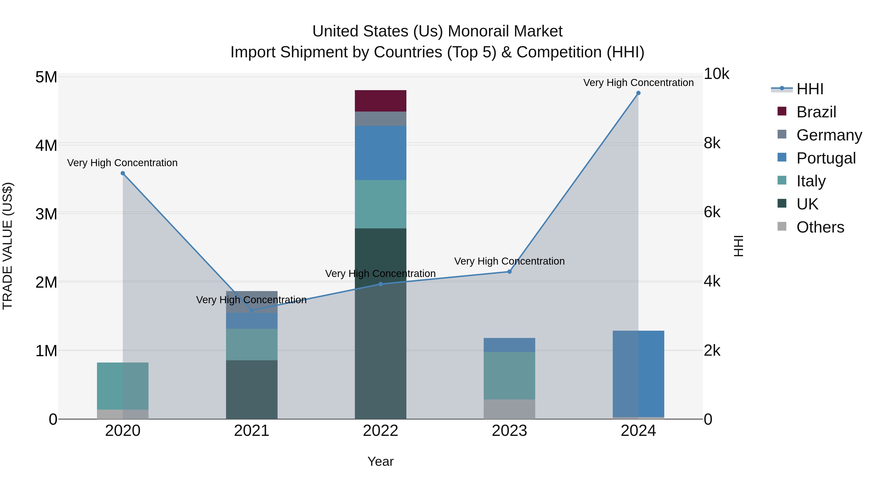 United States (US) Monorail Market Top 5 Importing Countries and Market Competition (HHI) Analysis